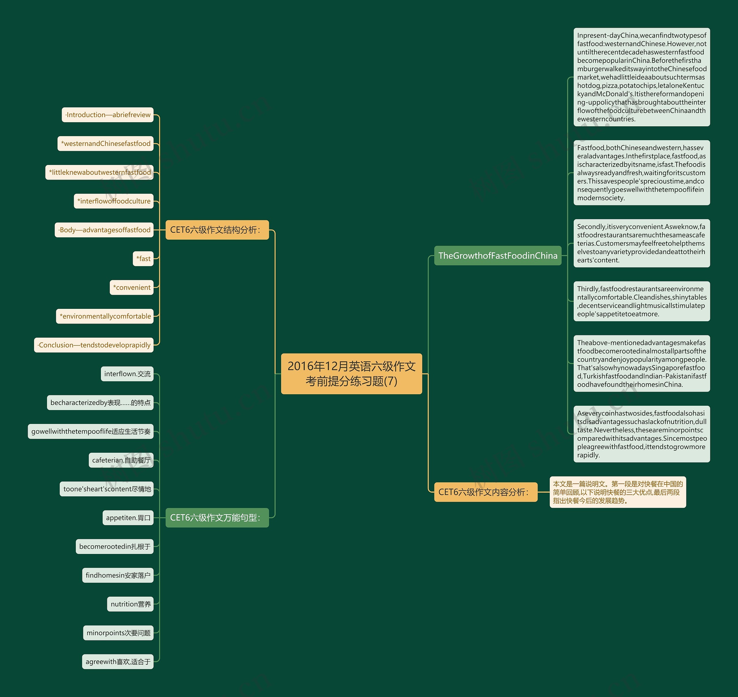 2016年12月英语六级作文考前提分练习题(7)思维导图
