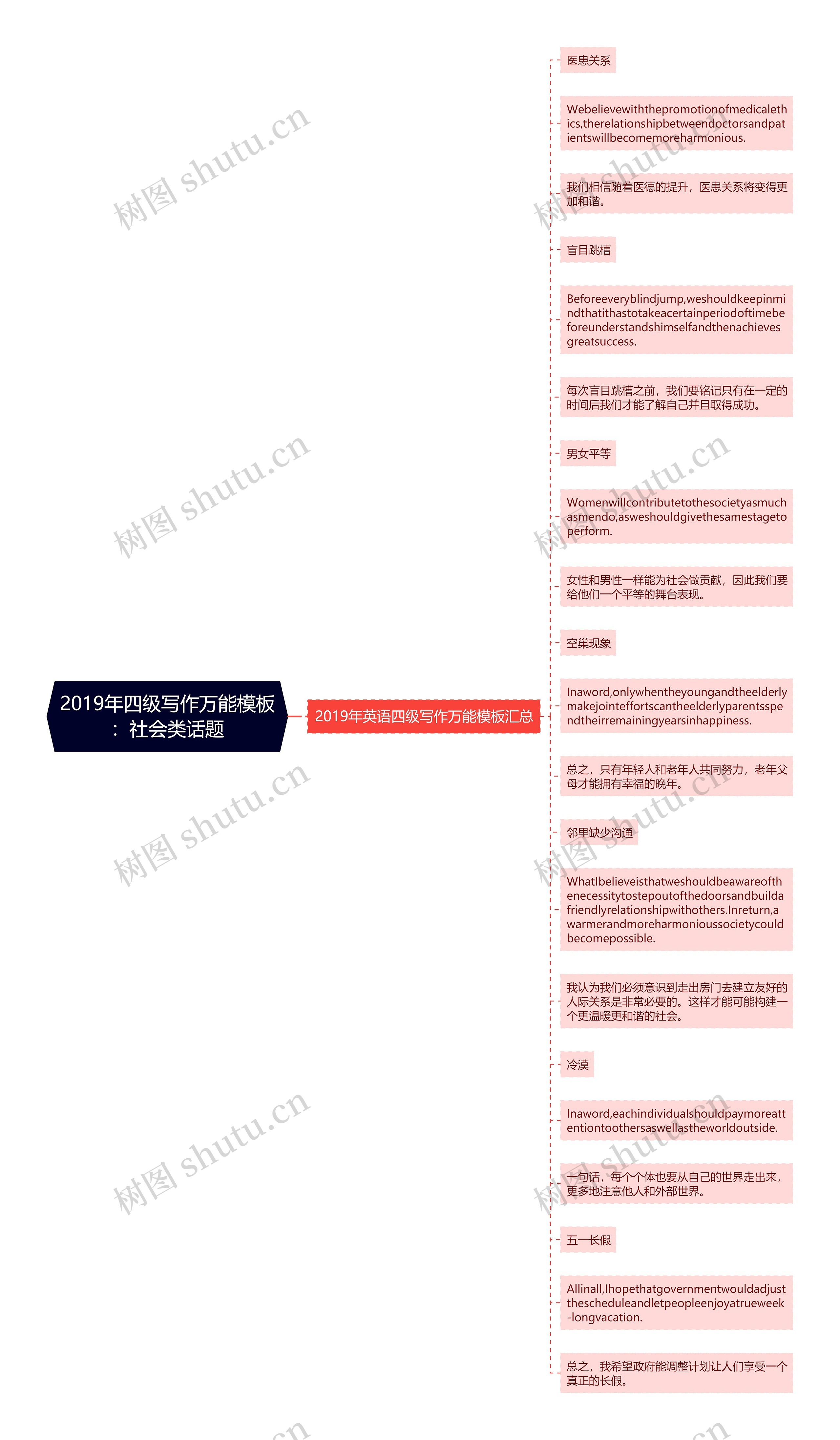 2019年四级写作万能：社会类话题思维导图