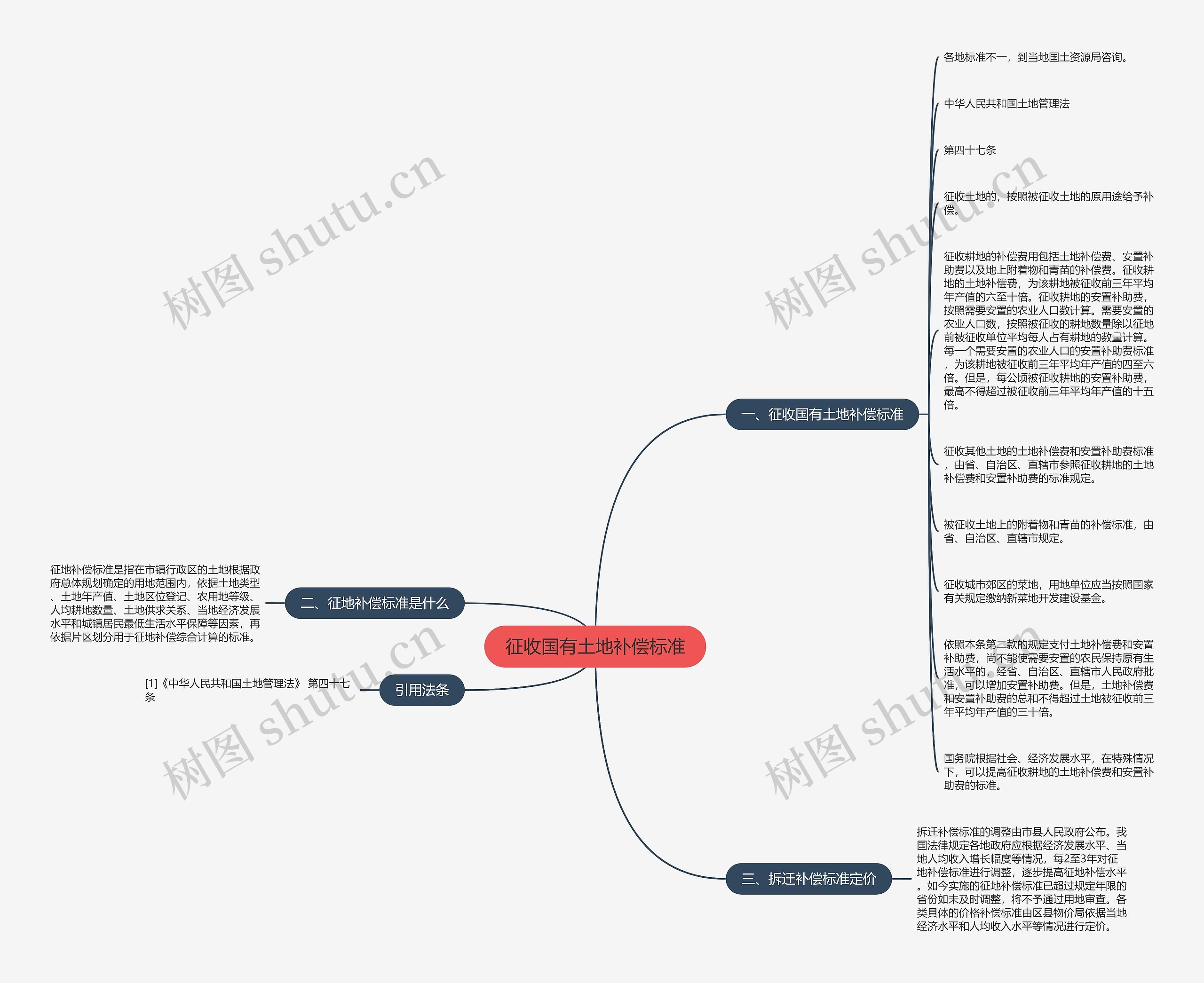 征收国有土地补偿标准思维导图