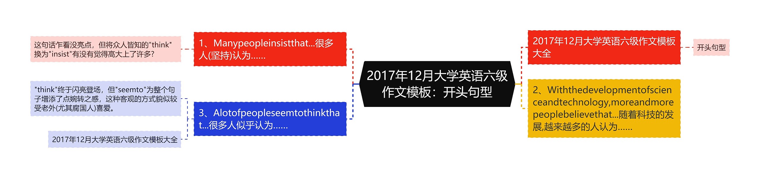 2017年12月大学英语六级作文模板：开头句型