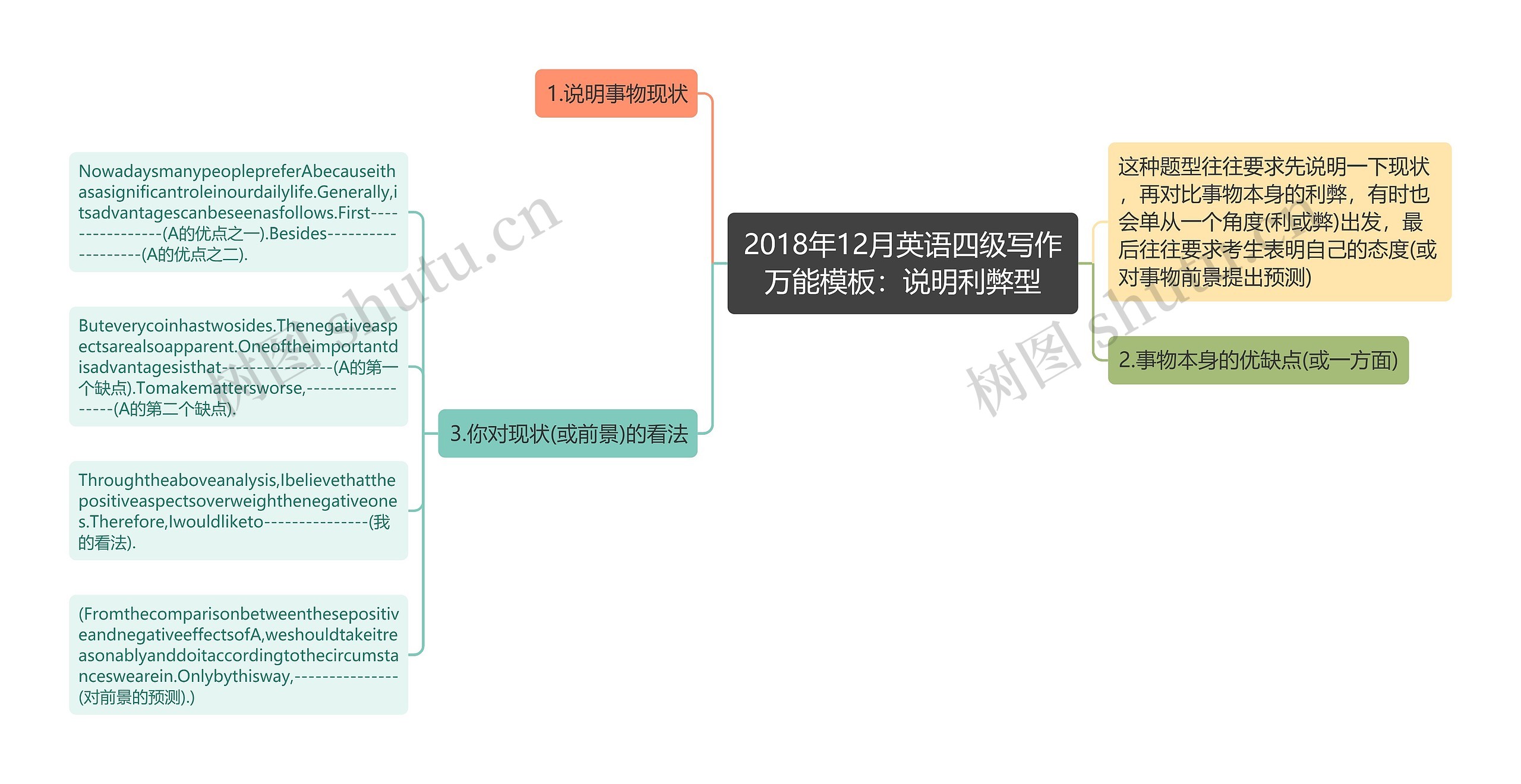 2018年12月英语四级写作万能模板：说明利弊型