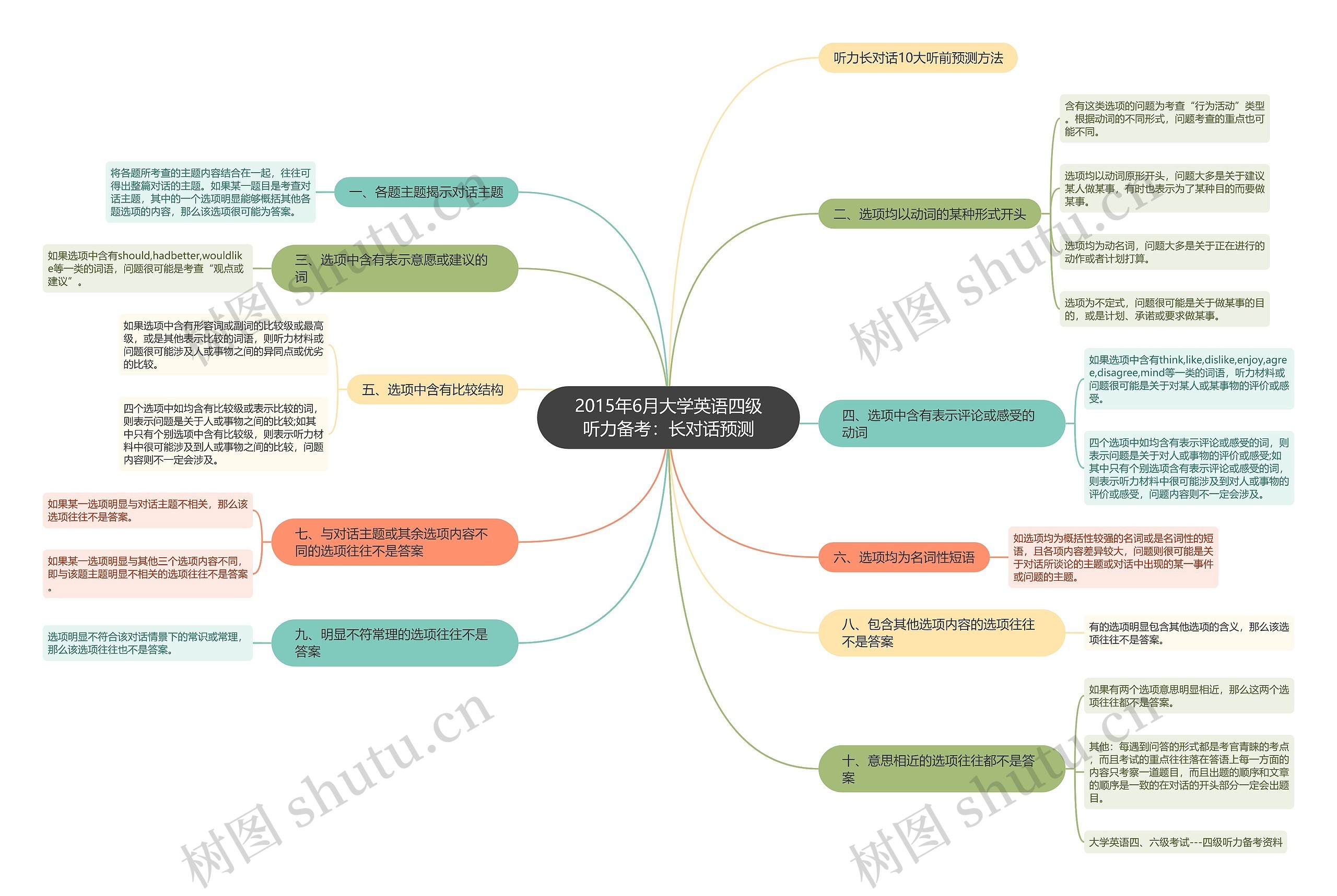 2015年6月大学英语四级听力备考：长对话预测思维导图