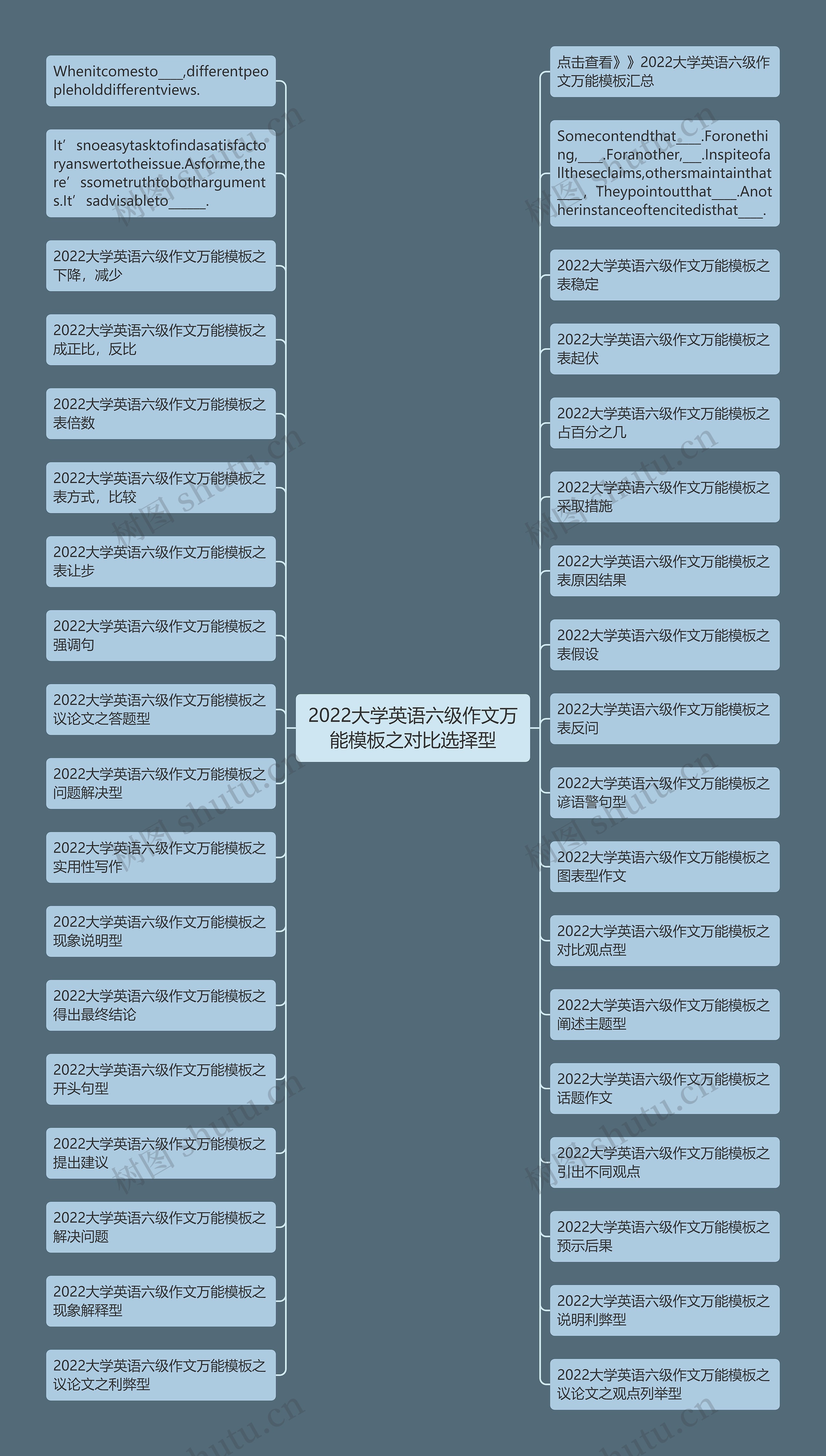 2022大学英语六级作文万能之对比选择型思维导图