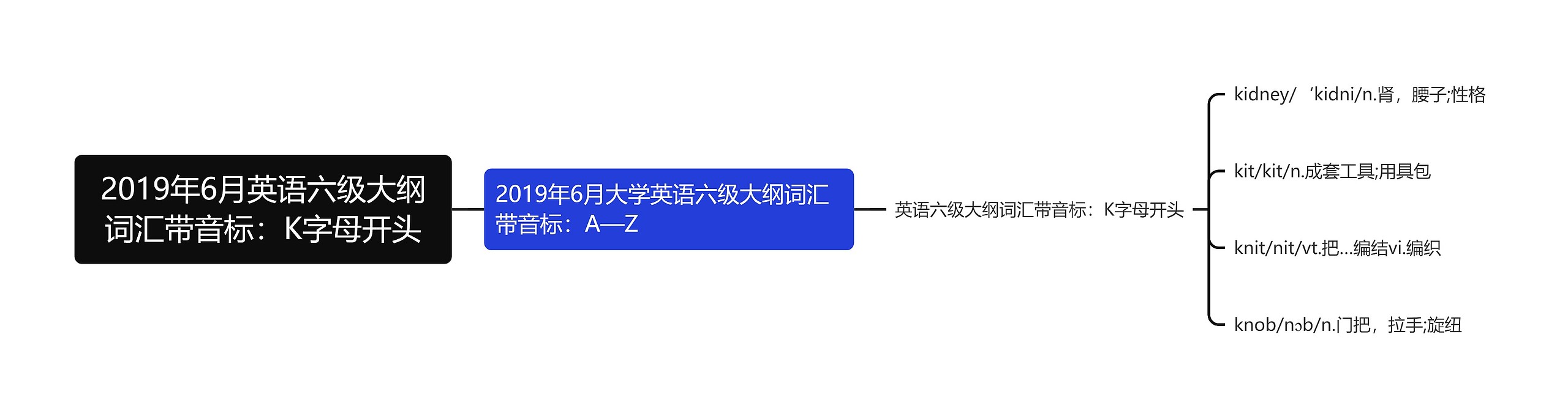 2019年6月英语六级大纲词汇带音标：K字母开头思维导图