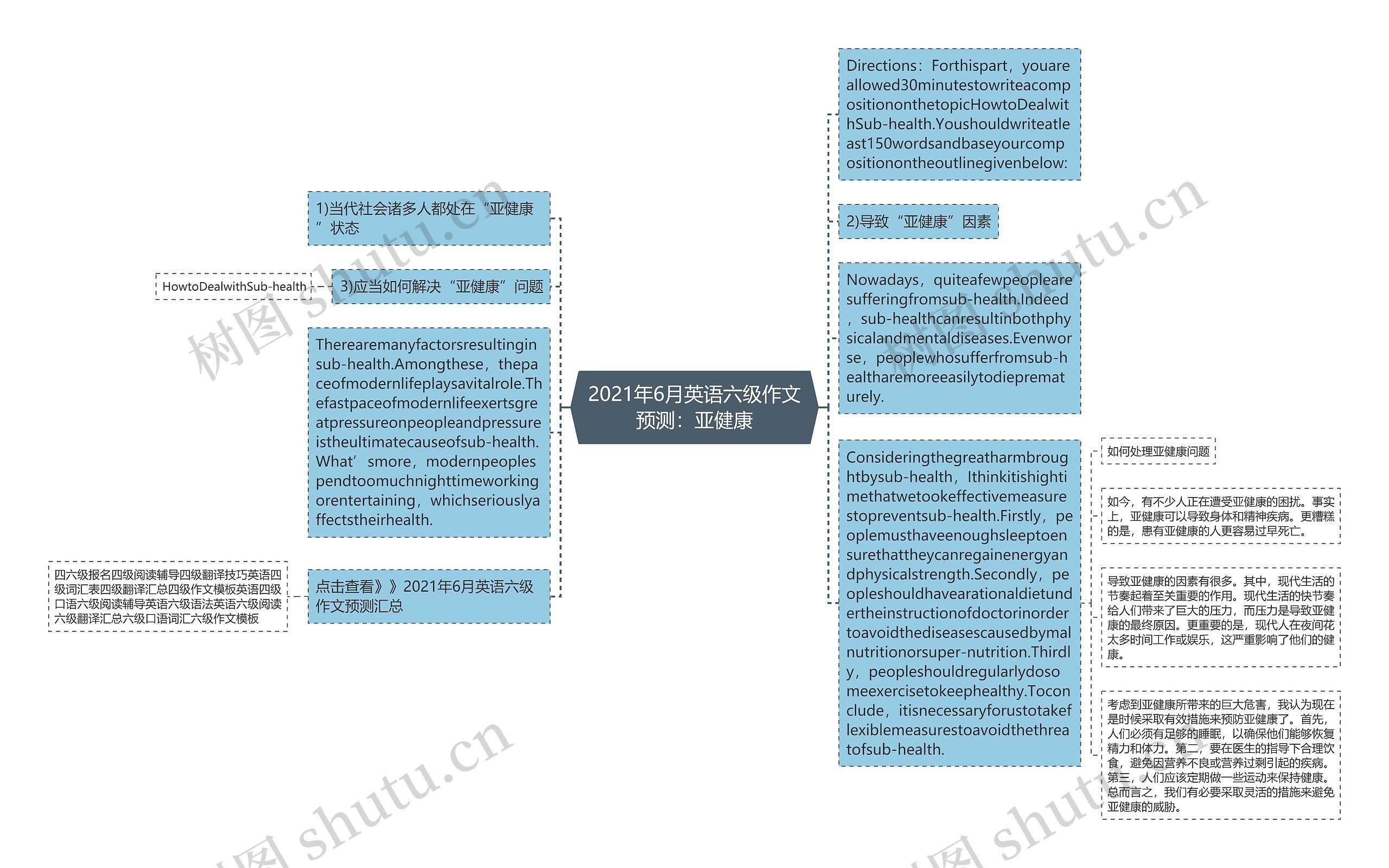 2021年6月英语六级作文预测：亚健康思维导图