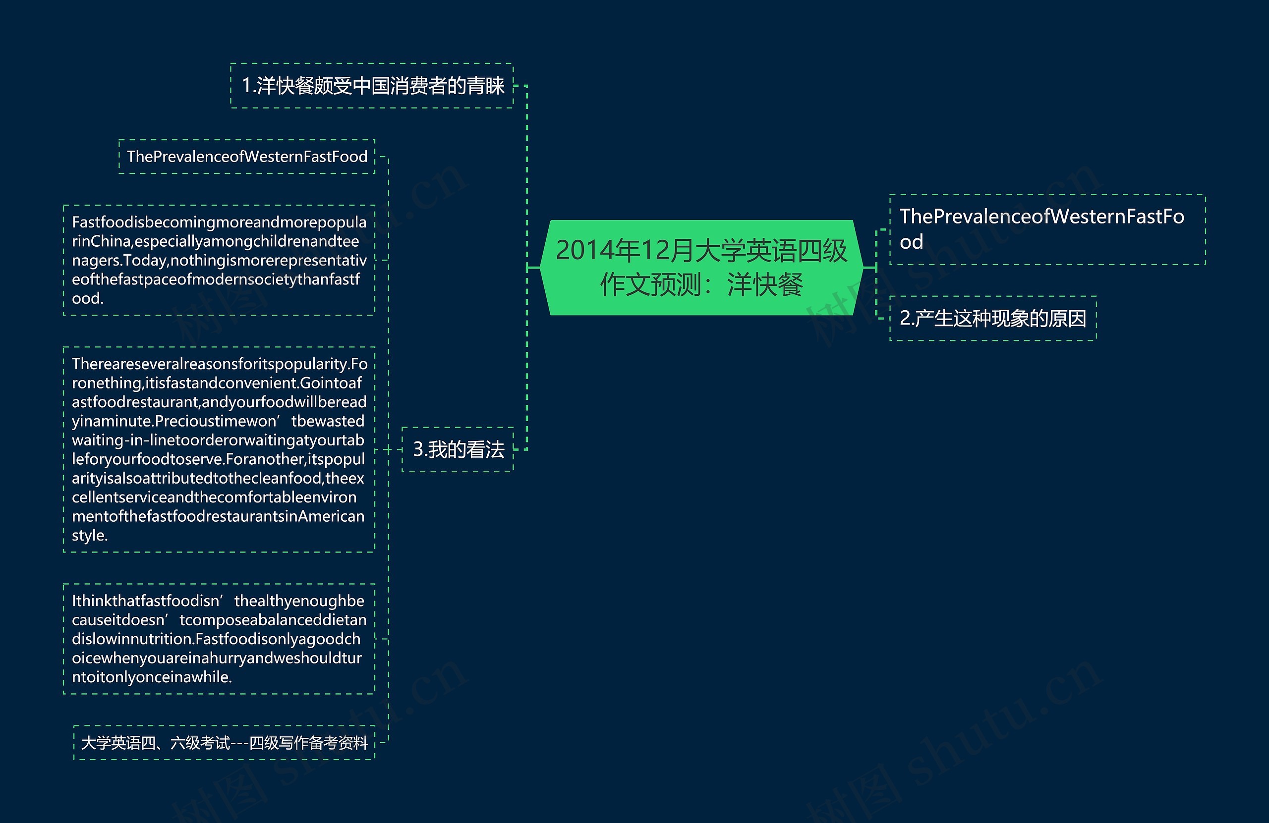 2014年12月大学英语四级作文预测：洋快餐思维导图