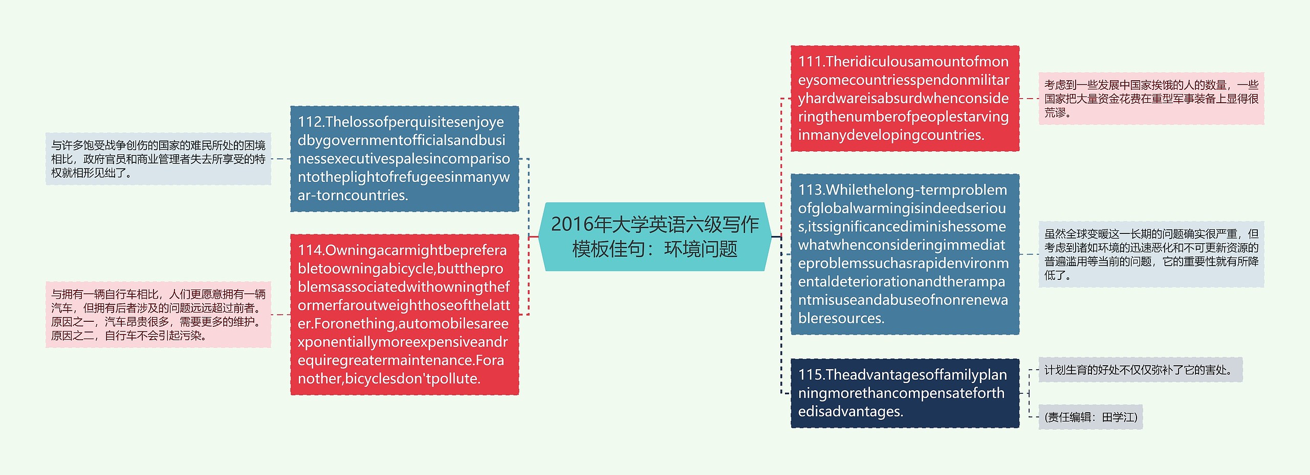 2016年大学英语六级写作佳句：环境问题思维导图