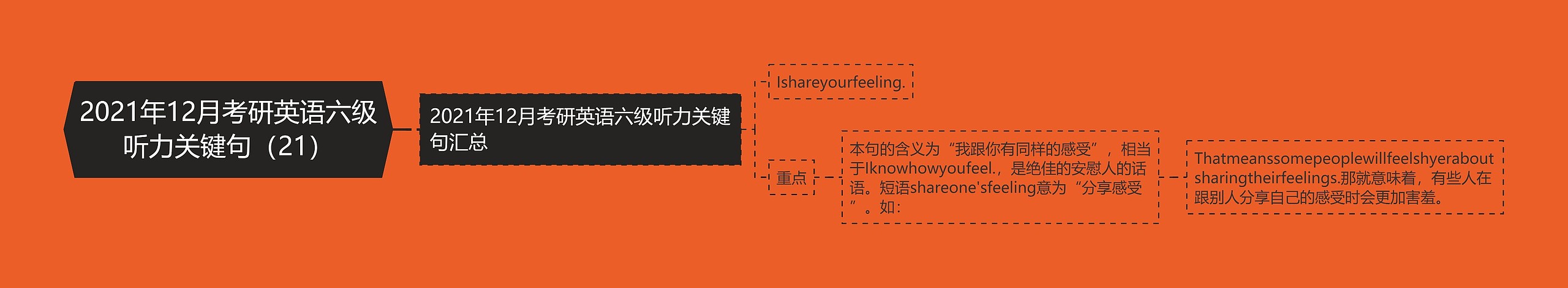 2021年12月考研英语六级听力关键句（21）