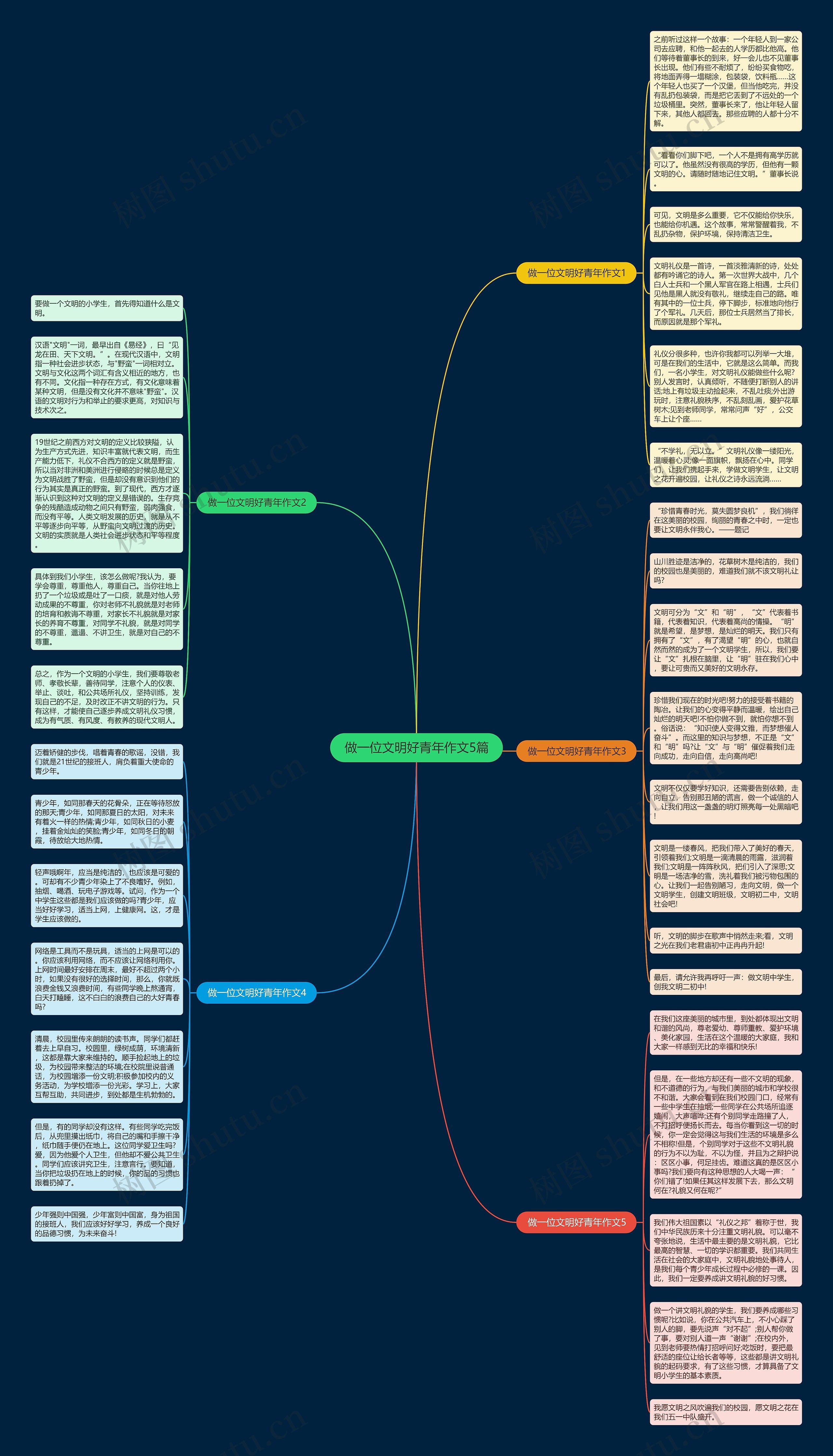 做一位文明好青年作文5篇思维导图
