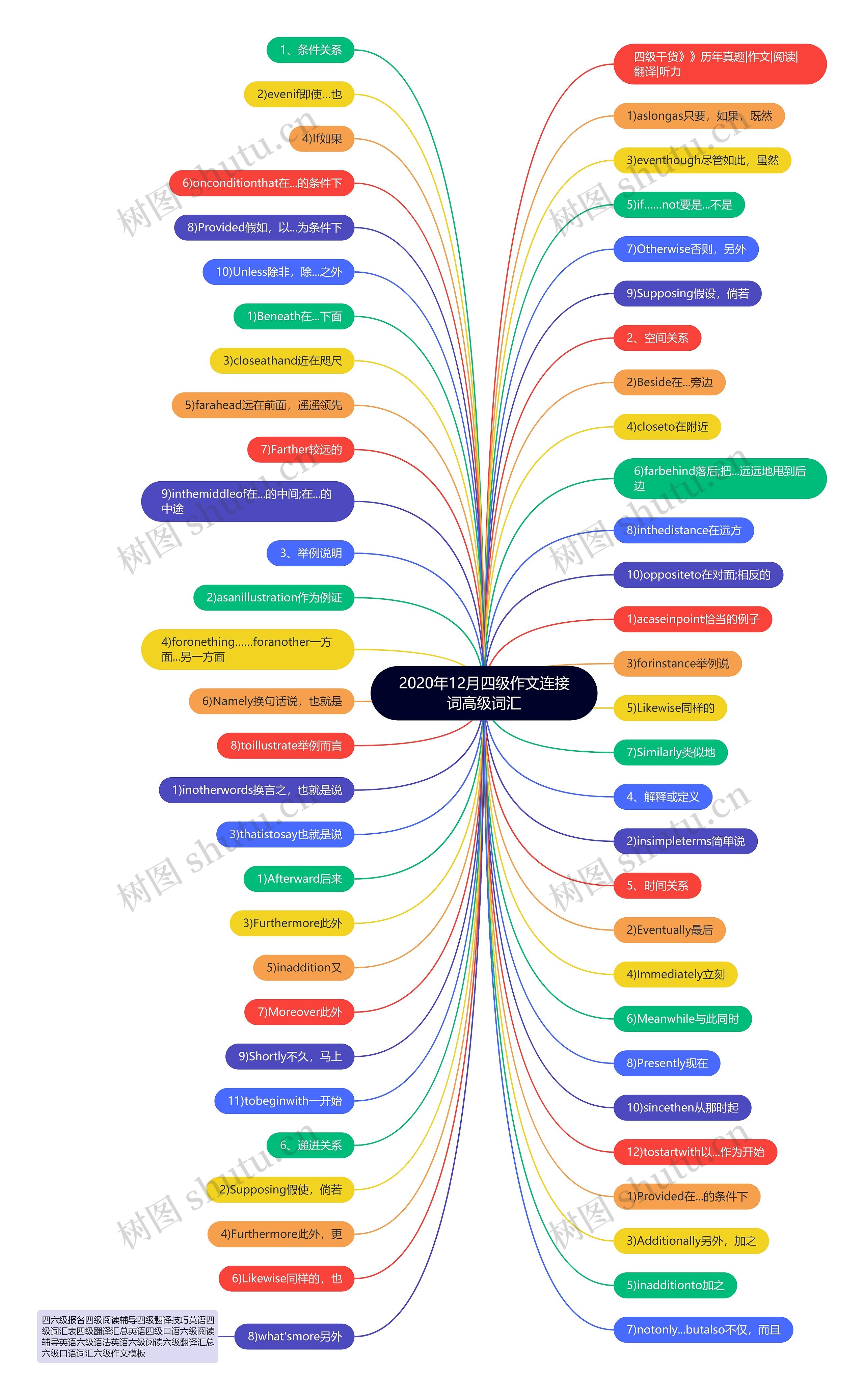 2020年12月四级作文连接词高级词汇思维导图