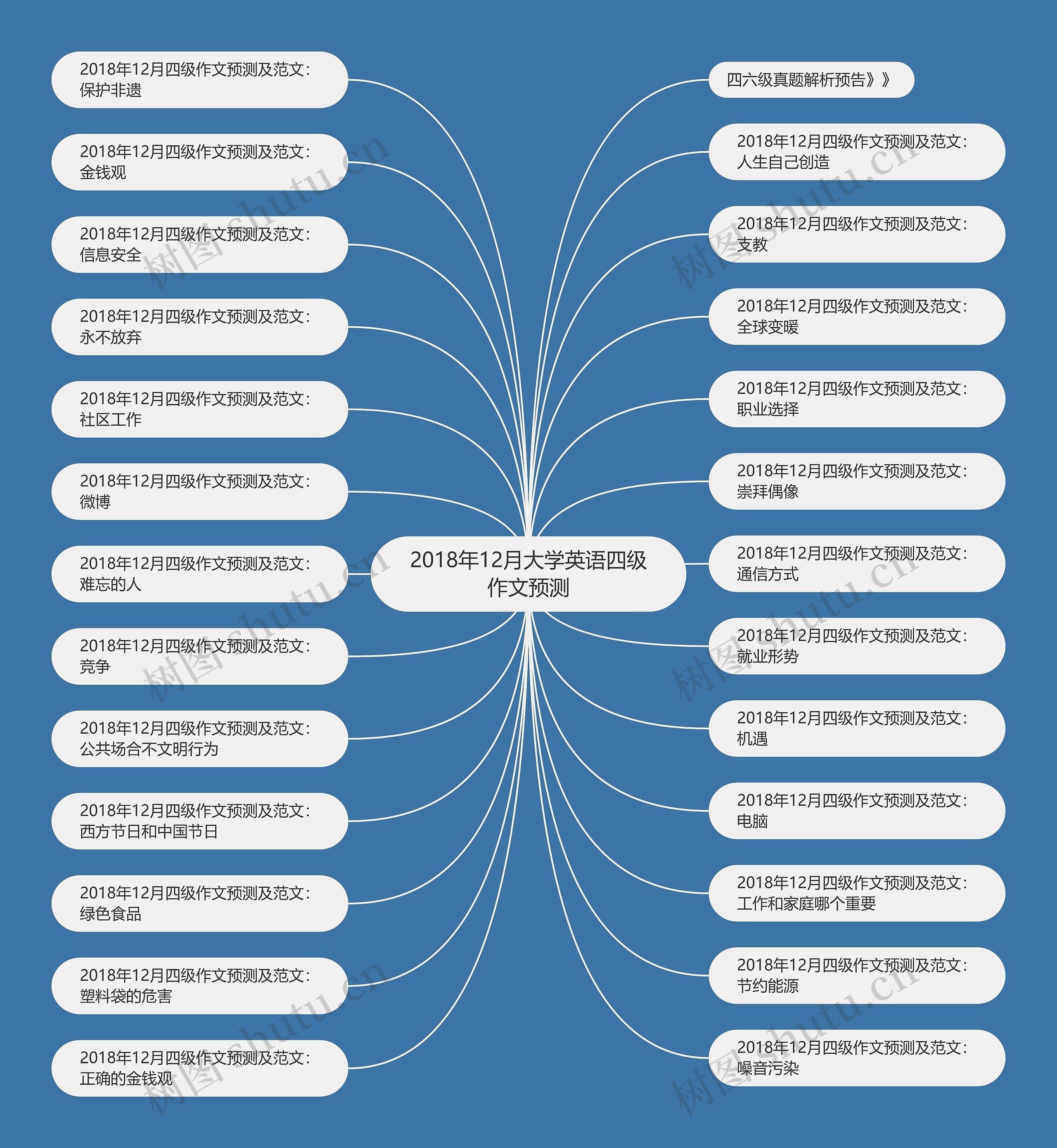 2018年12月大学英语四级作文预测思维导图