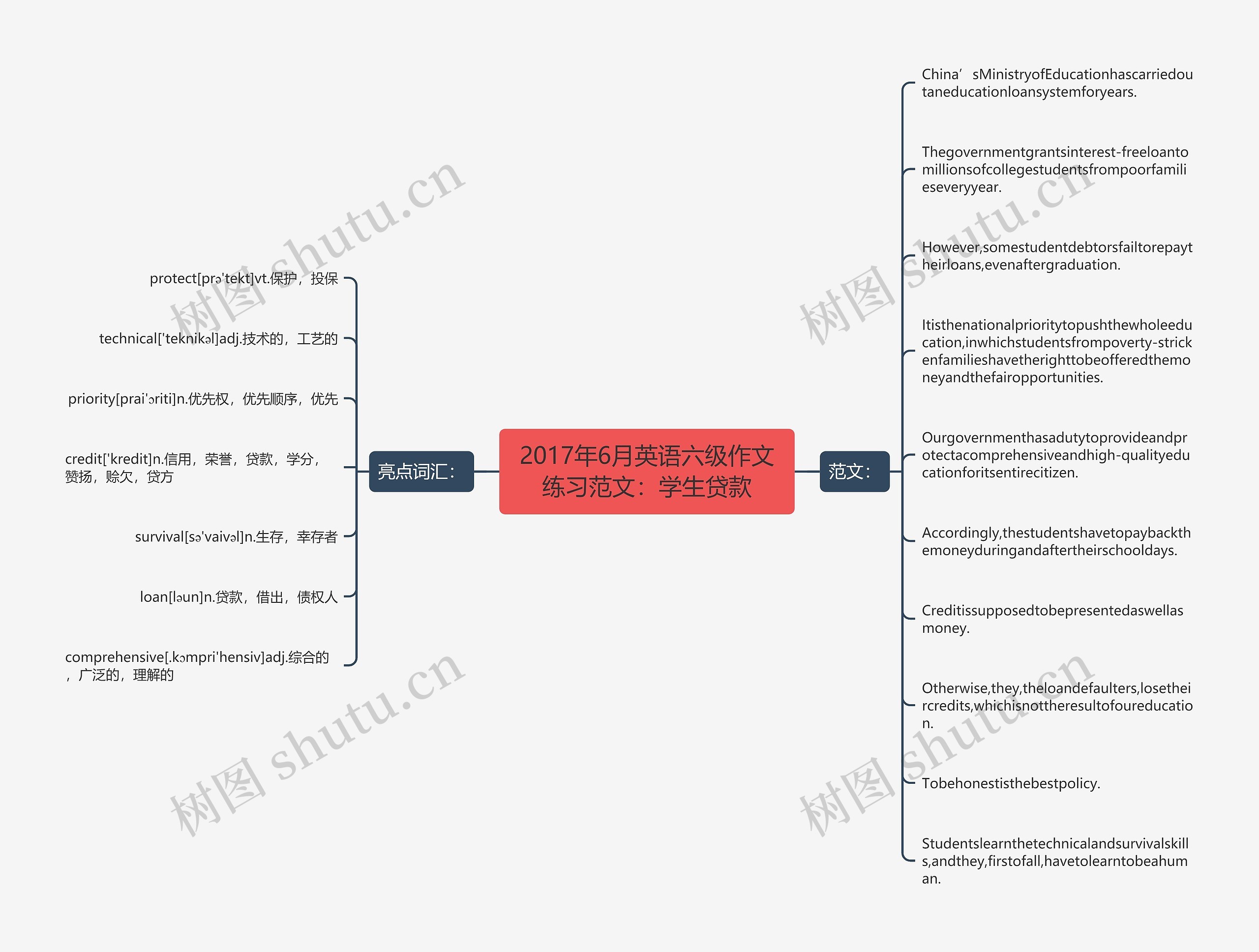 2017年6月英语六级作文练习范文：学生贷款思维导图