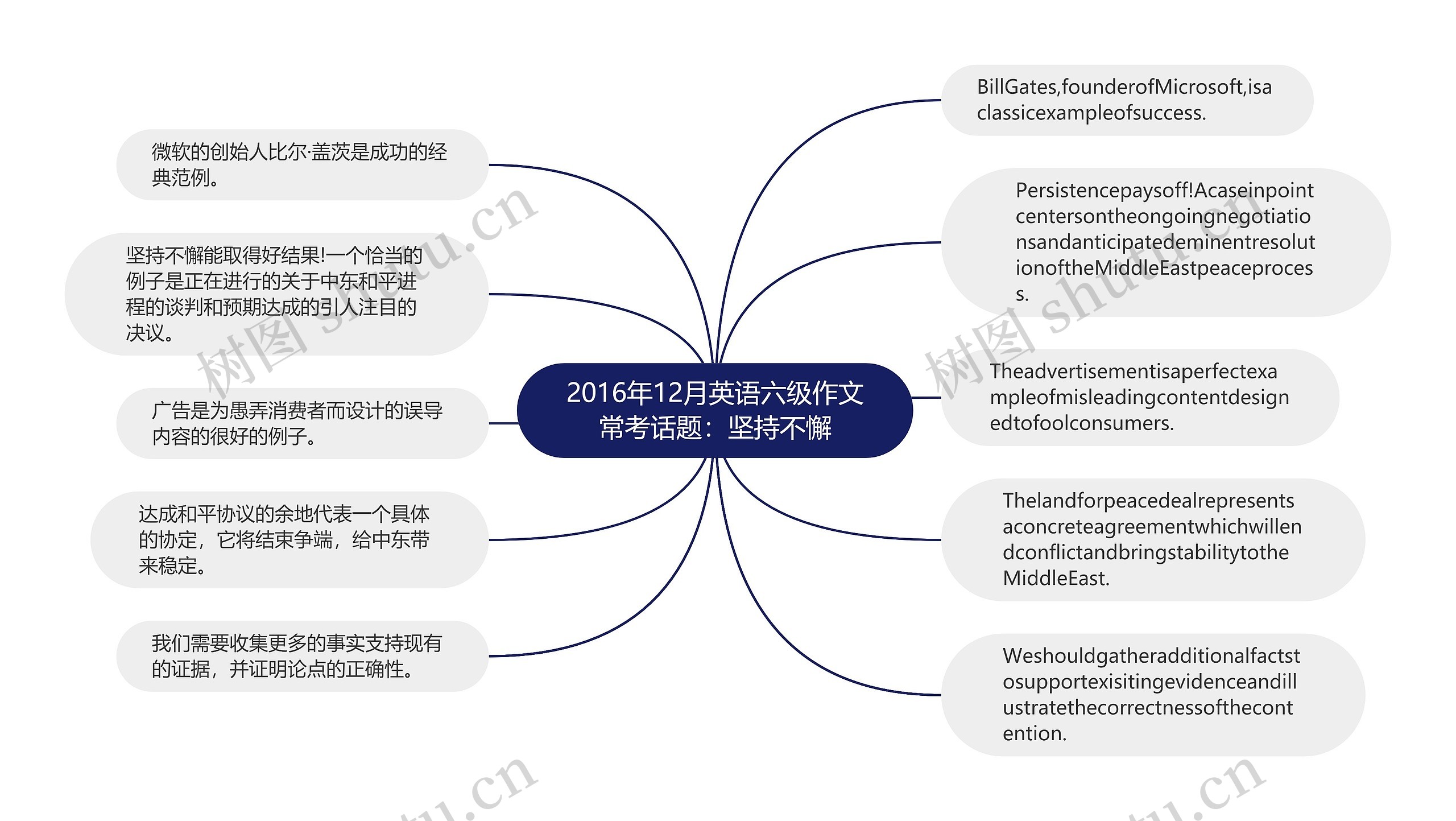 2016年12月英语六级作文常考话题：坚持不懈