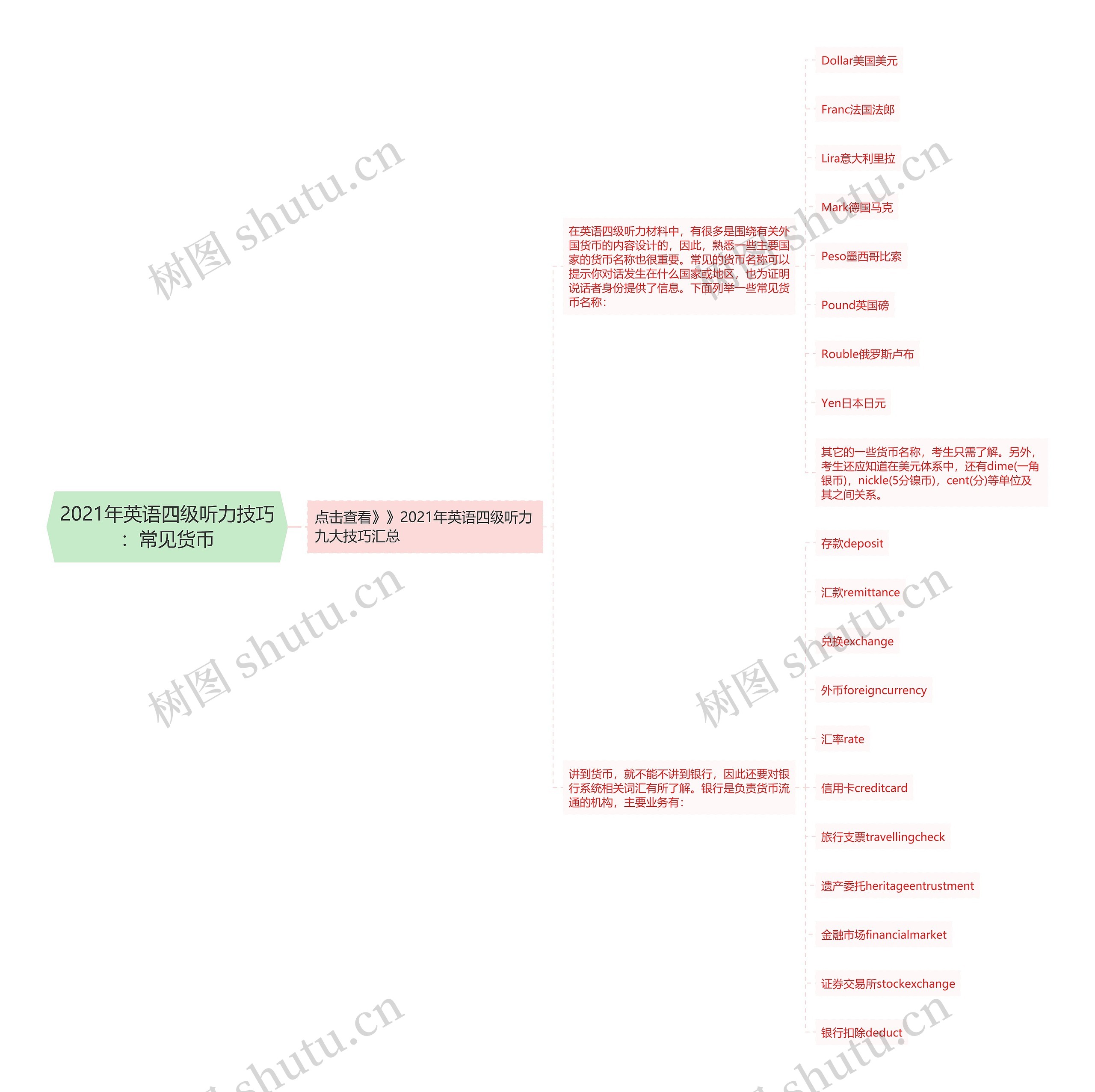 2021年英语四级听力技巧：常见货币思维导图