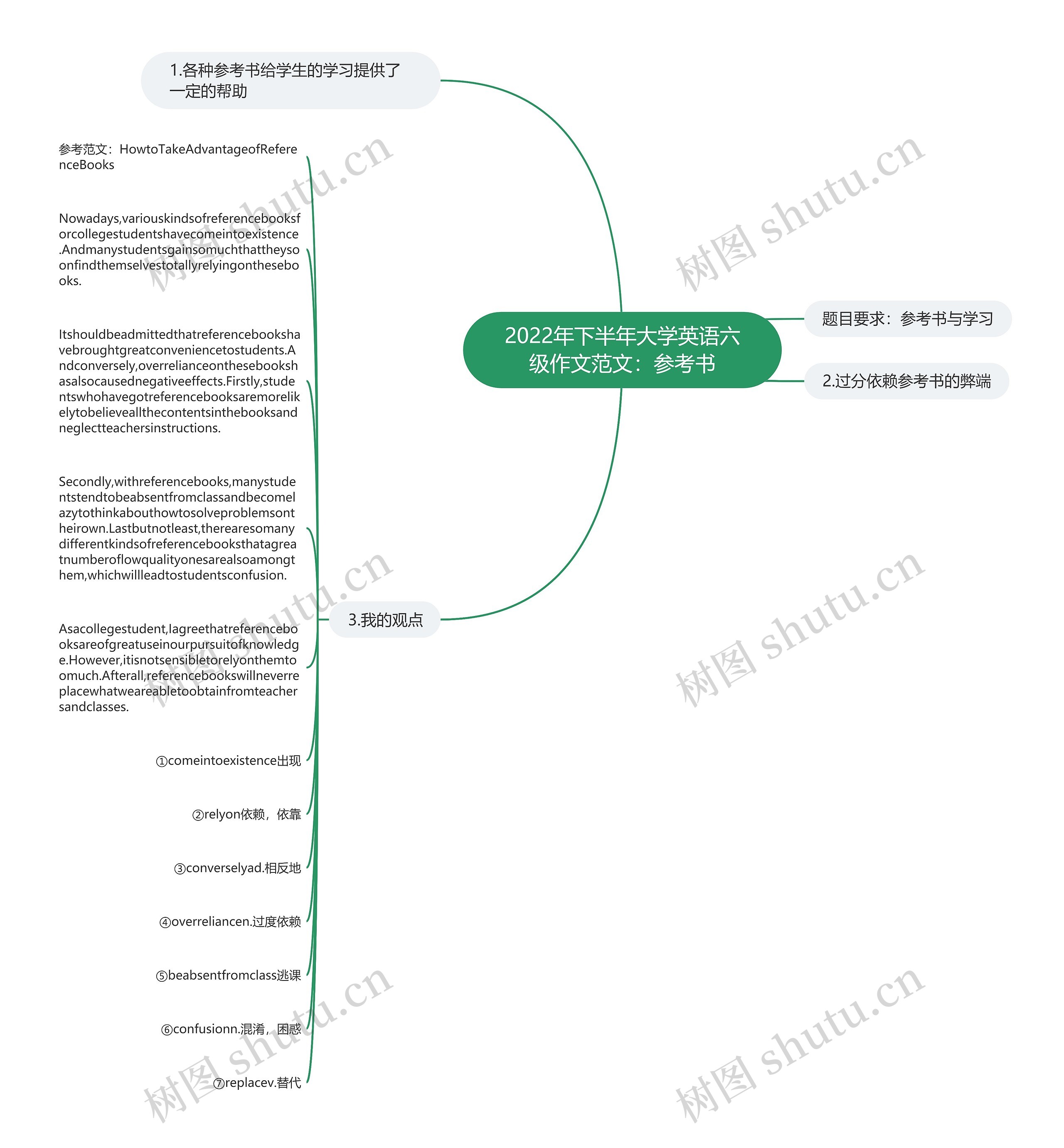 2022年下半年大学英语六级作文范文：参考书