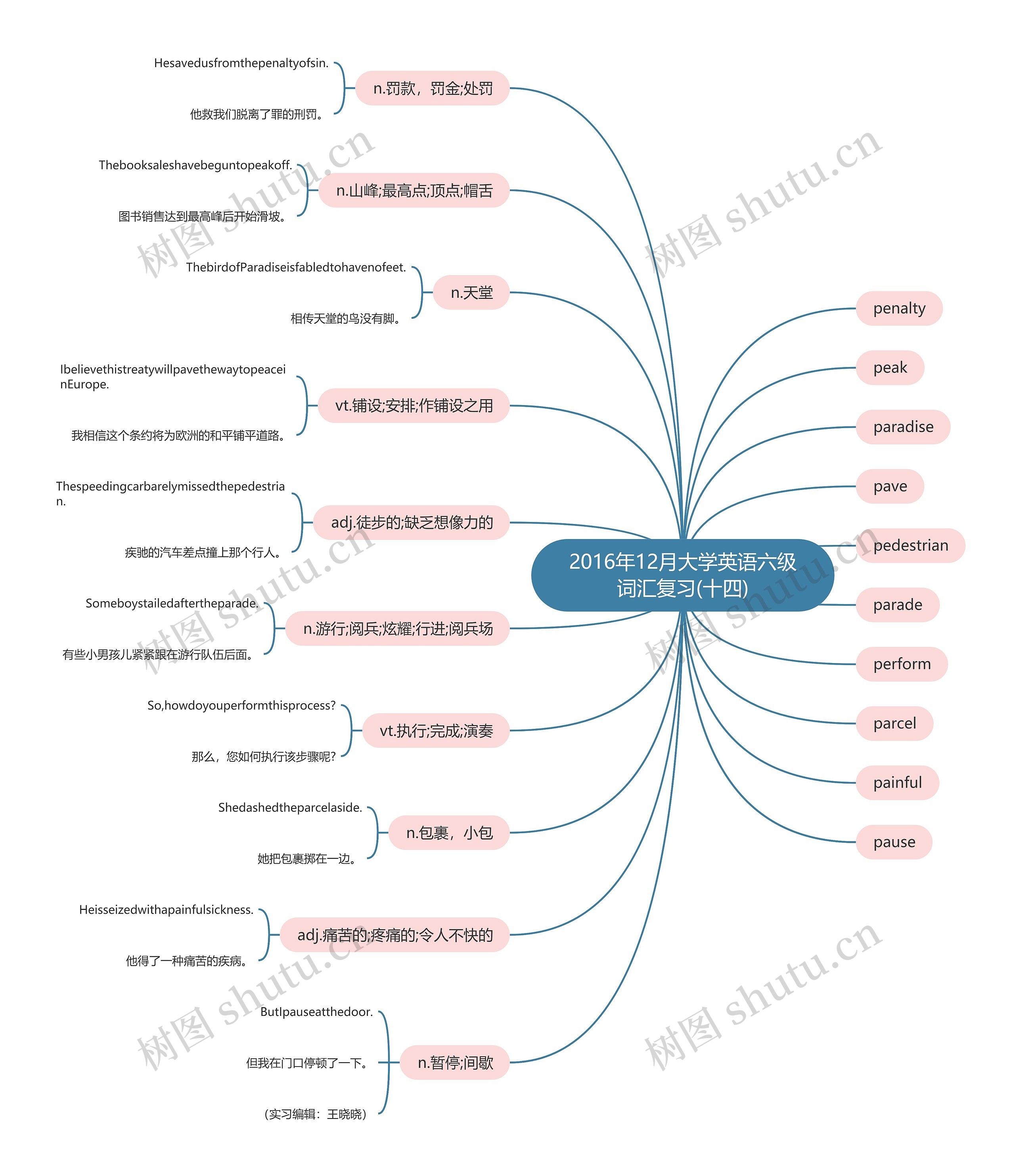 2016年12月大学英语六级词汇复习(十四)思维导图