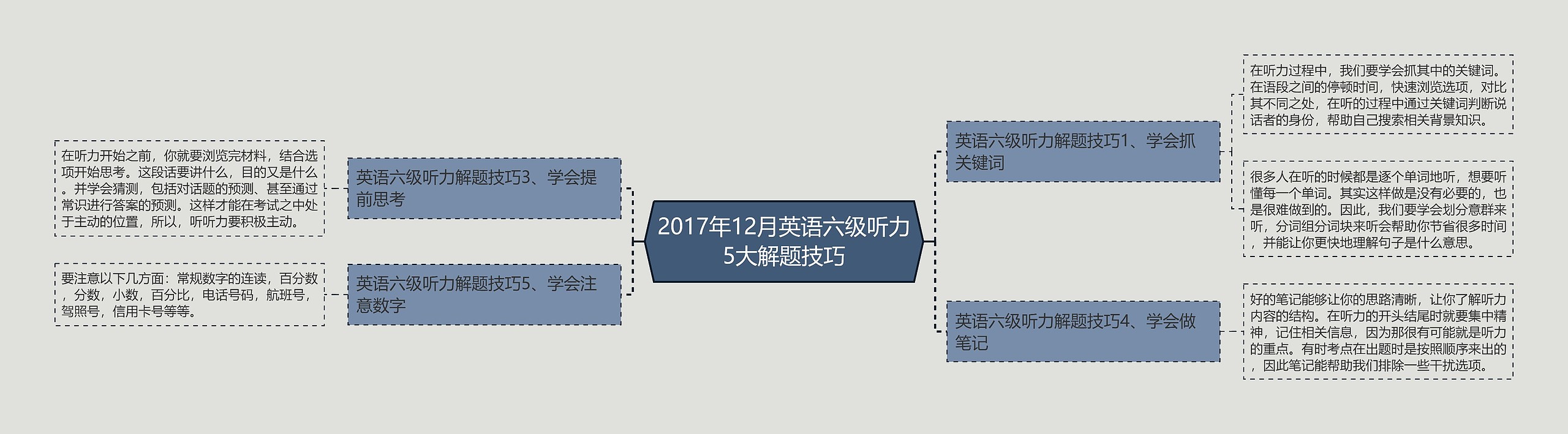 2017年12月英语六级听力5大解题技巧思维导图