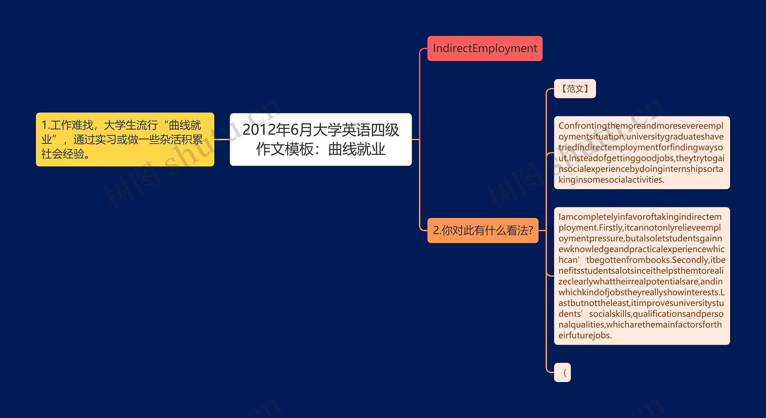 2012年6月大学英语四级作文：曲线就业思维导图