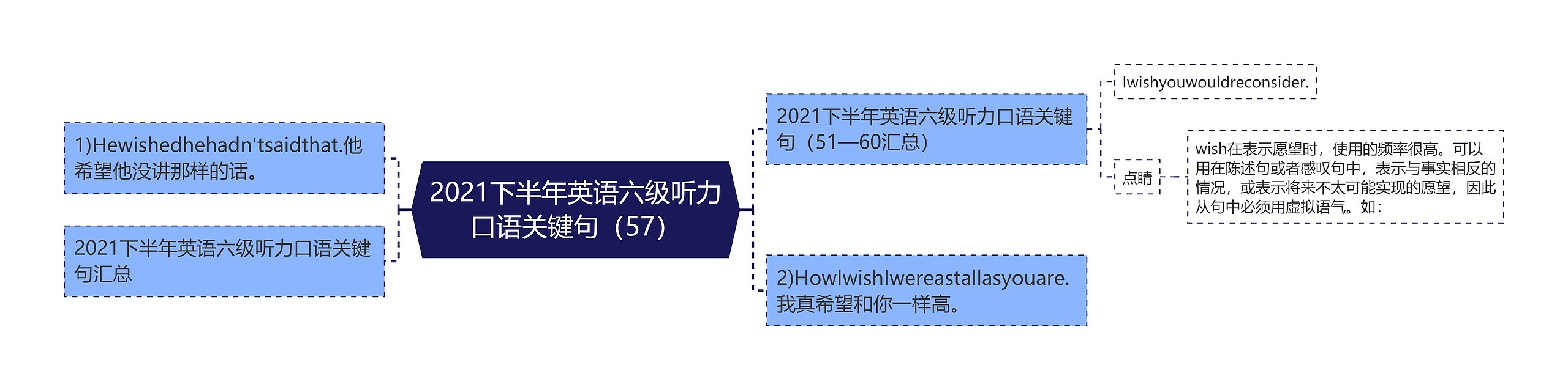 2021下半年英语六级听力口语关键句（57）思维导图