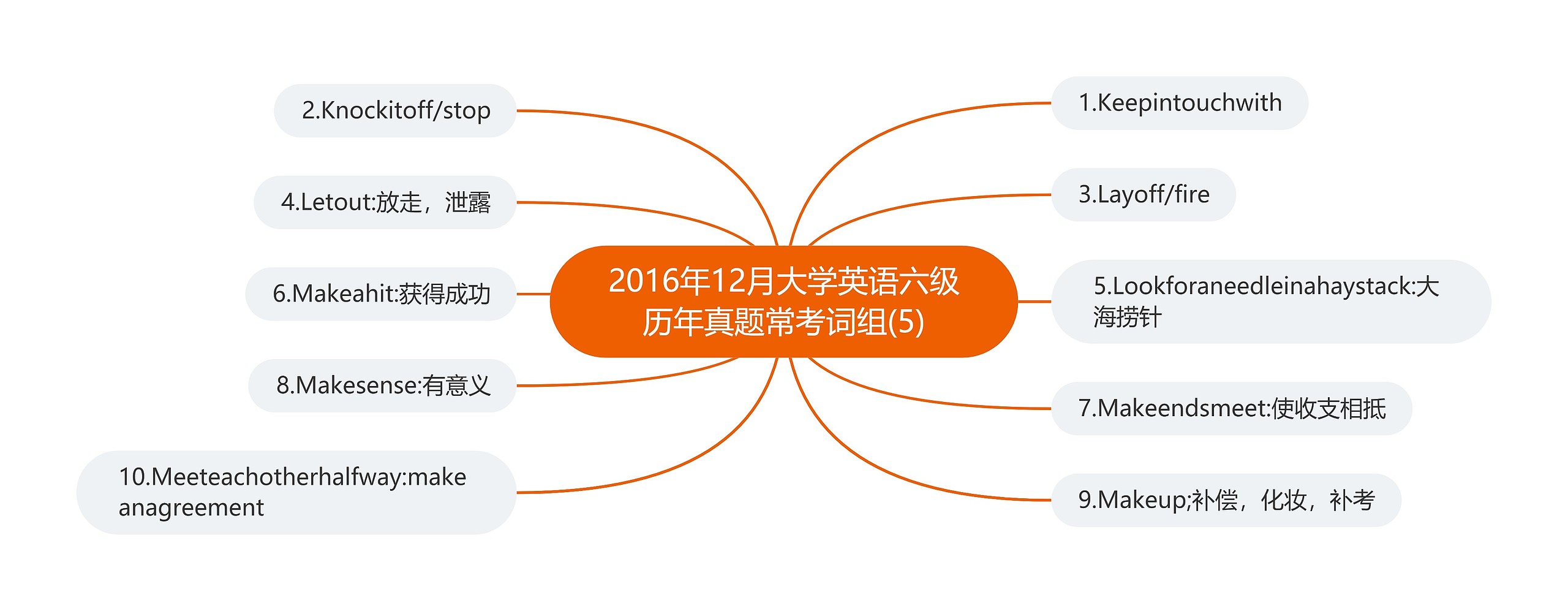 2016年12月大学英语六级历年真题常考词组(5)