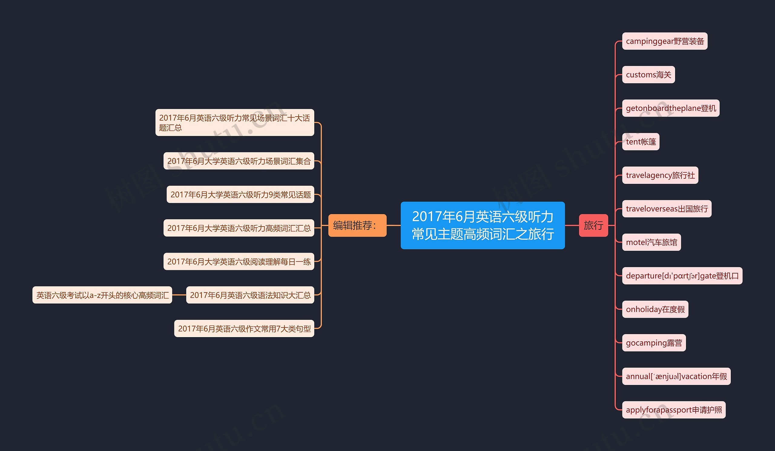 2017年6月英语六级听力常见主题高频词汇之旅行思维导图