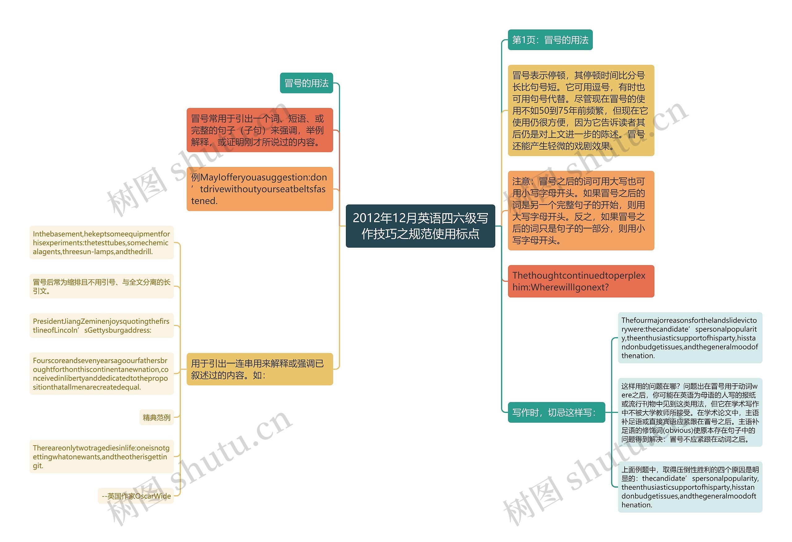 2012年12月英语四六级写作技巧之规范使用标点思维导图