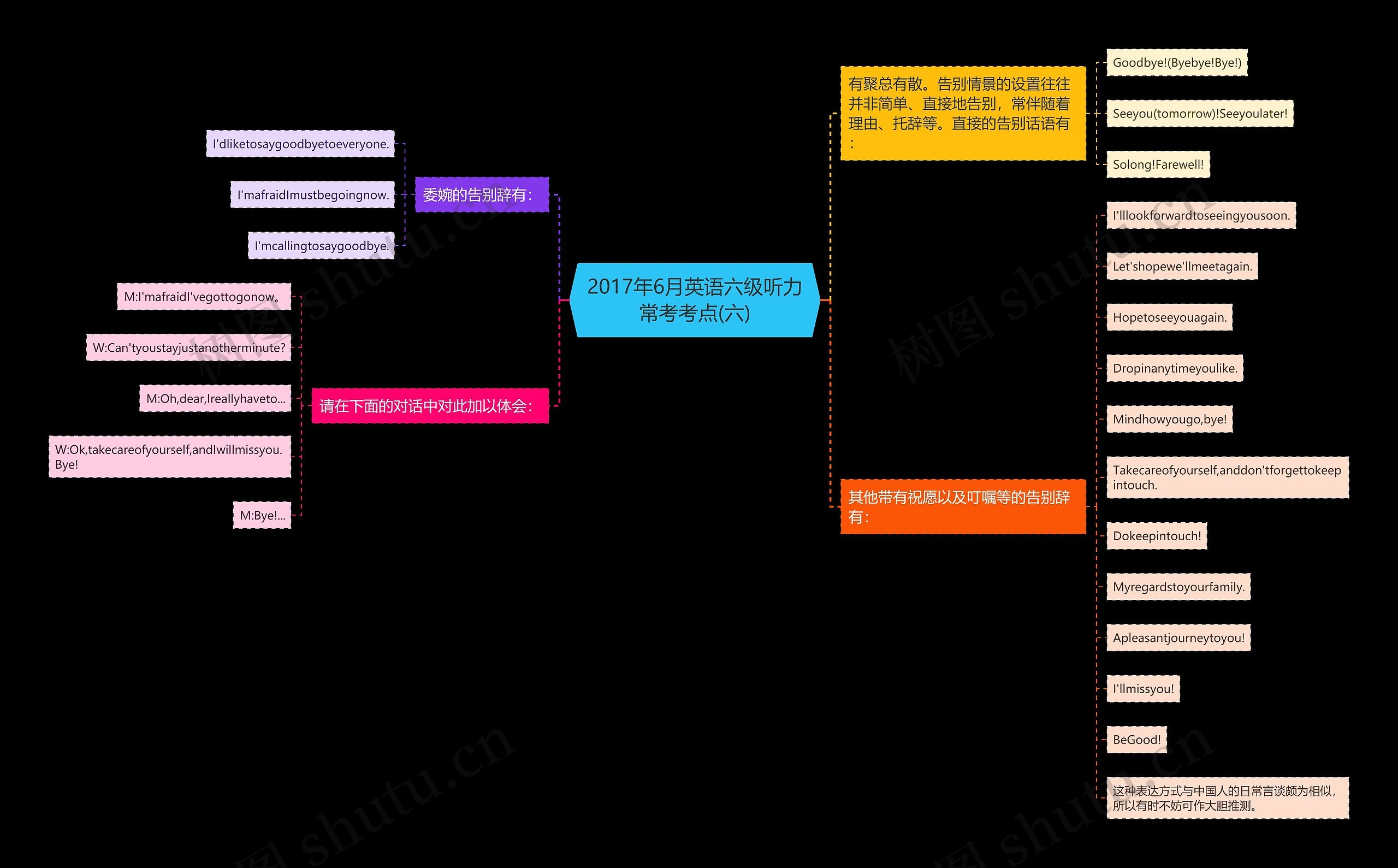 2017年6月英语六级听力常考考点(六)思维导图