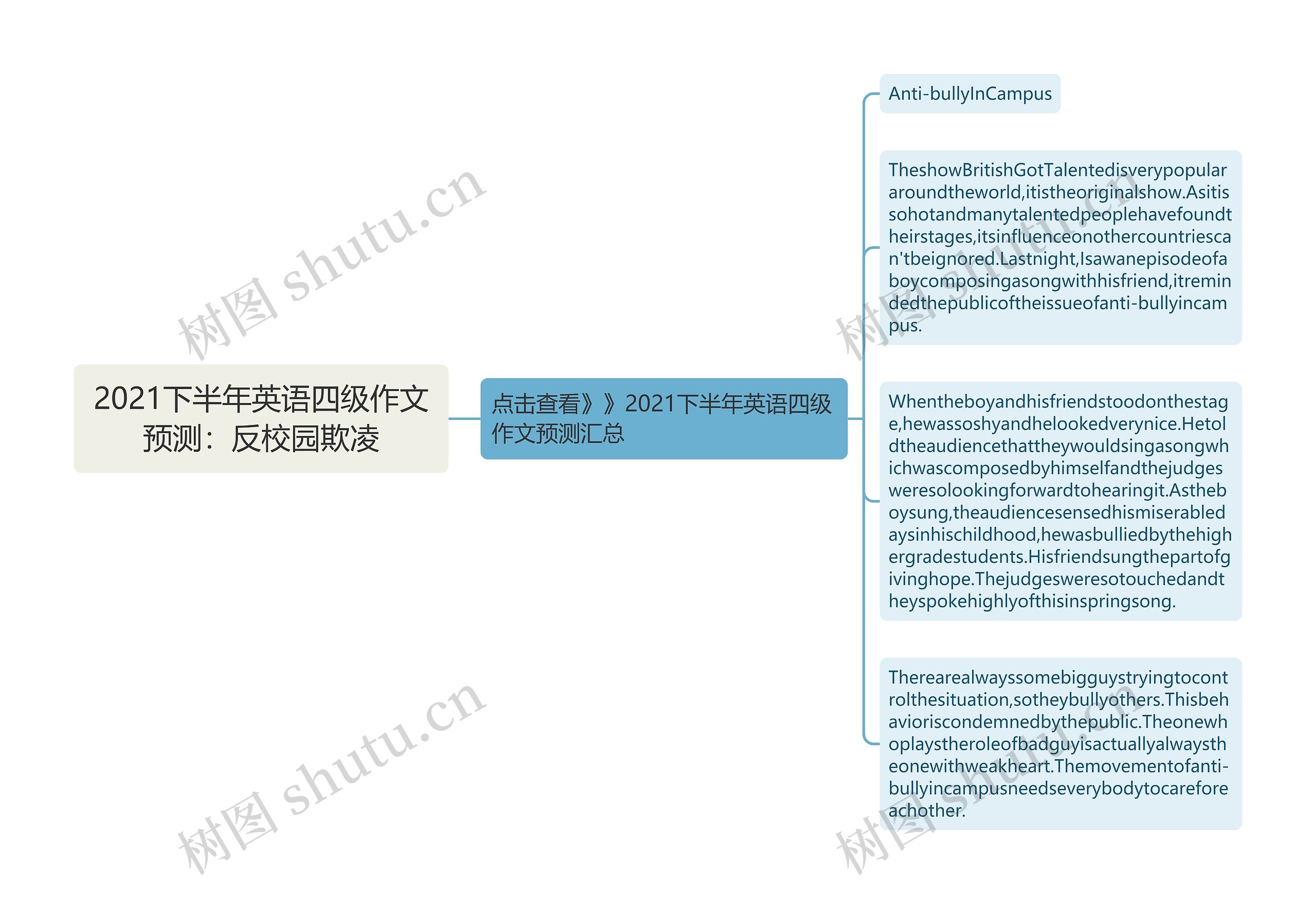 2021下半年英语四级作文预测：反校园欺凌思维导图