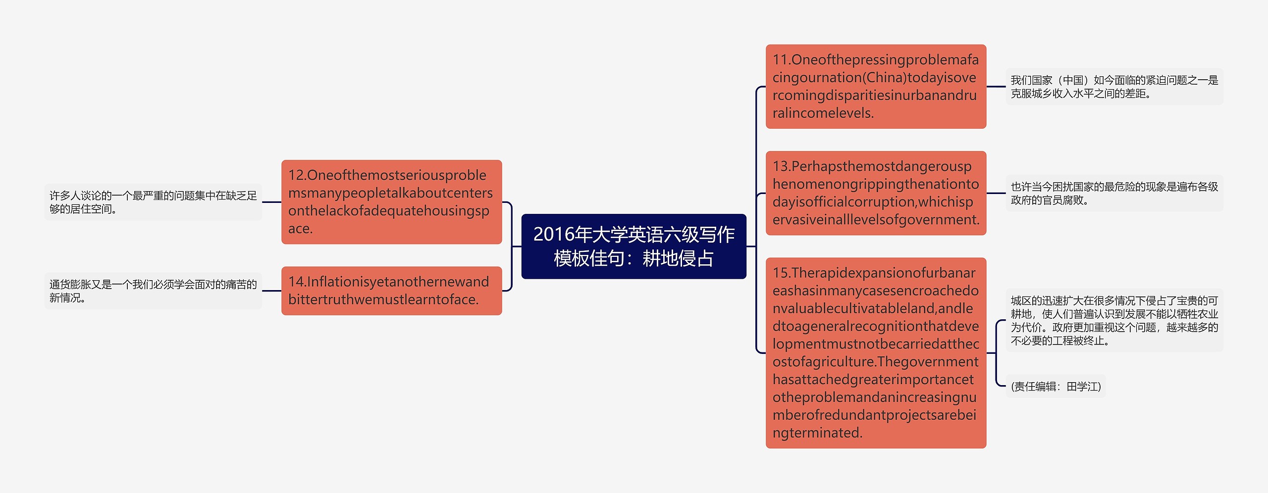 2016年大学英语六级写作佳句：耕地侵占思维导图