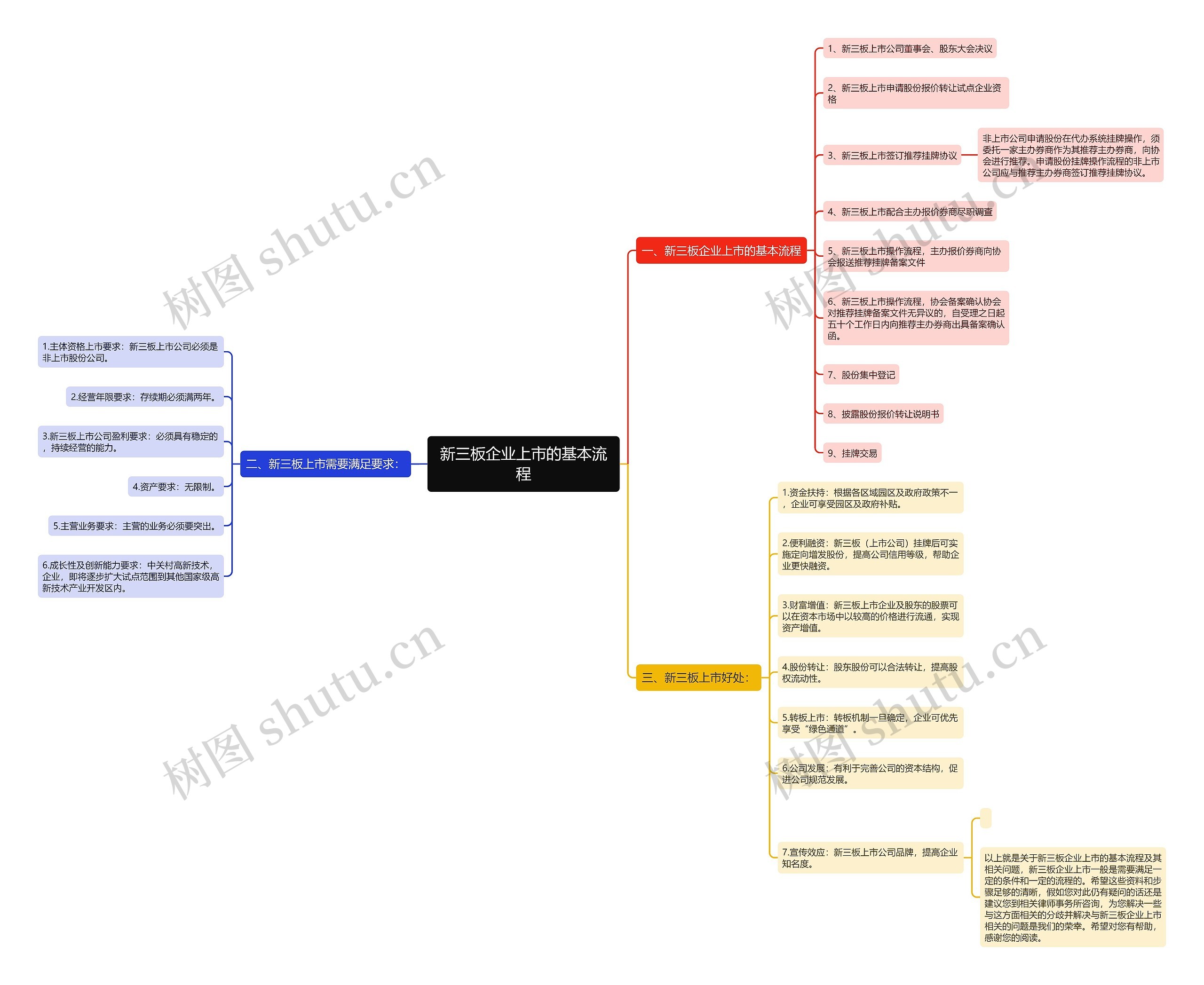 新三板企业上市的基本流程 新三板企业上市的基本流程