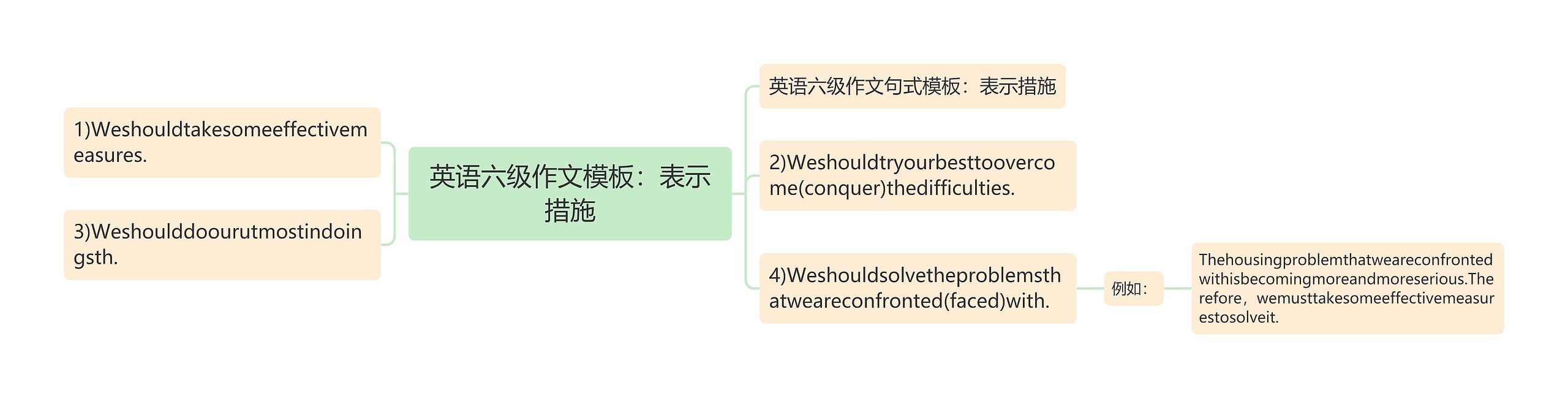 英语六级作文模板：表示措施