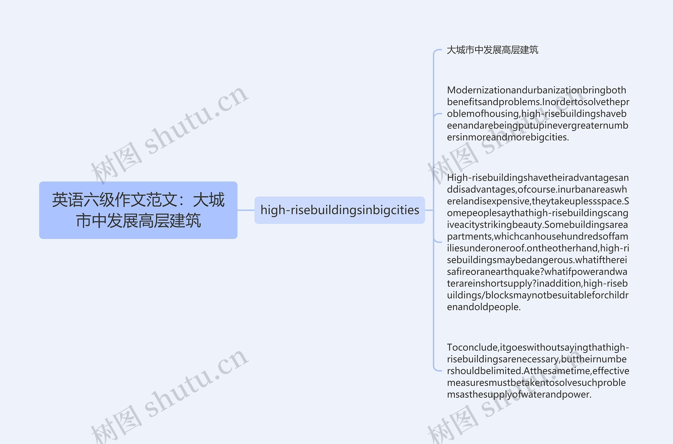 英语六级作文范文：大城市中发展高层建筑思维导图