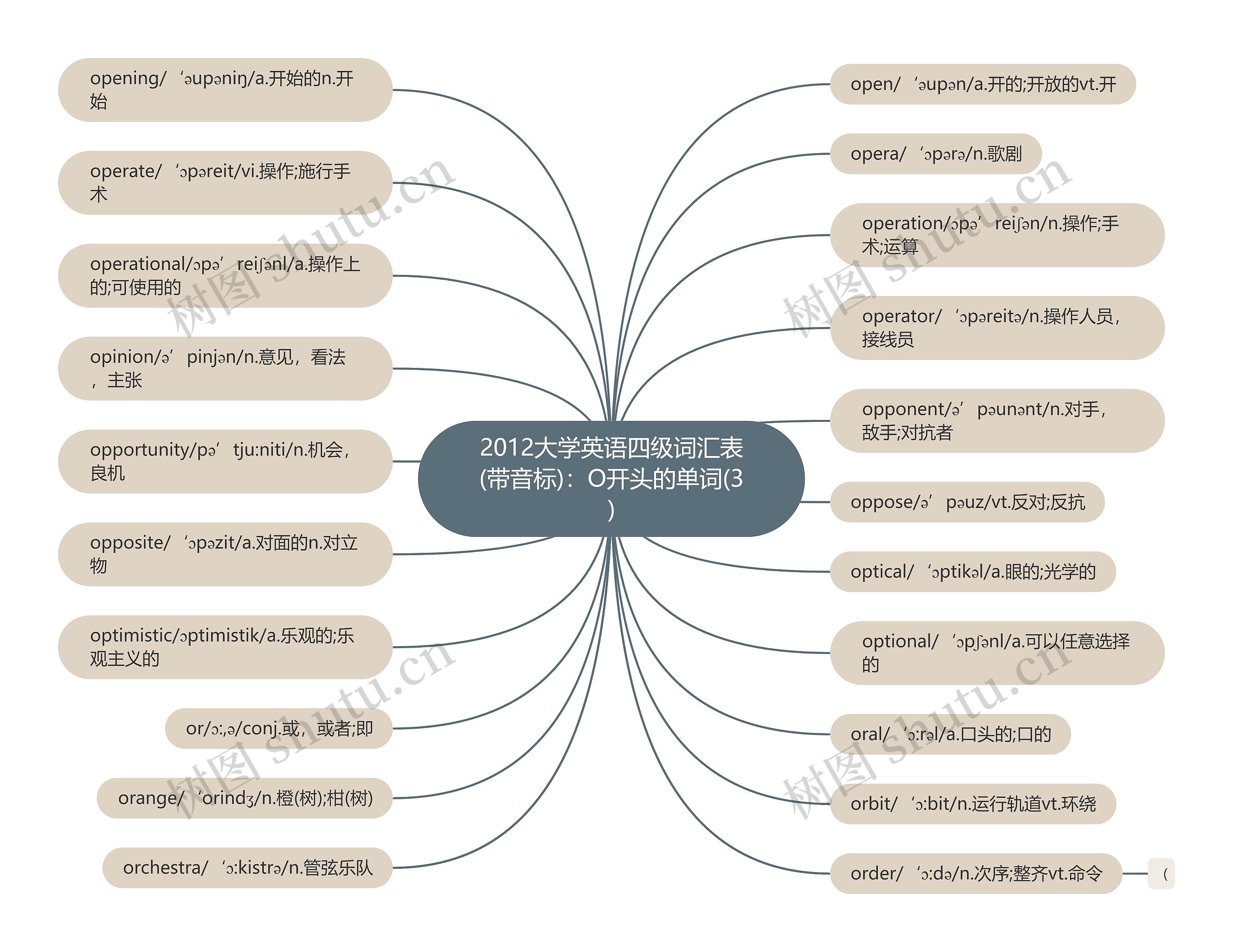 2012大学英语四级词汇表(带音标)：O开头的单词(3)思维导图