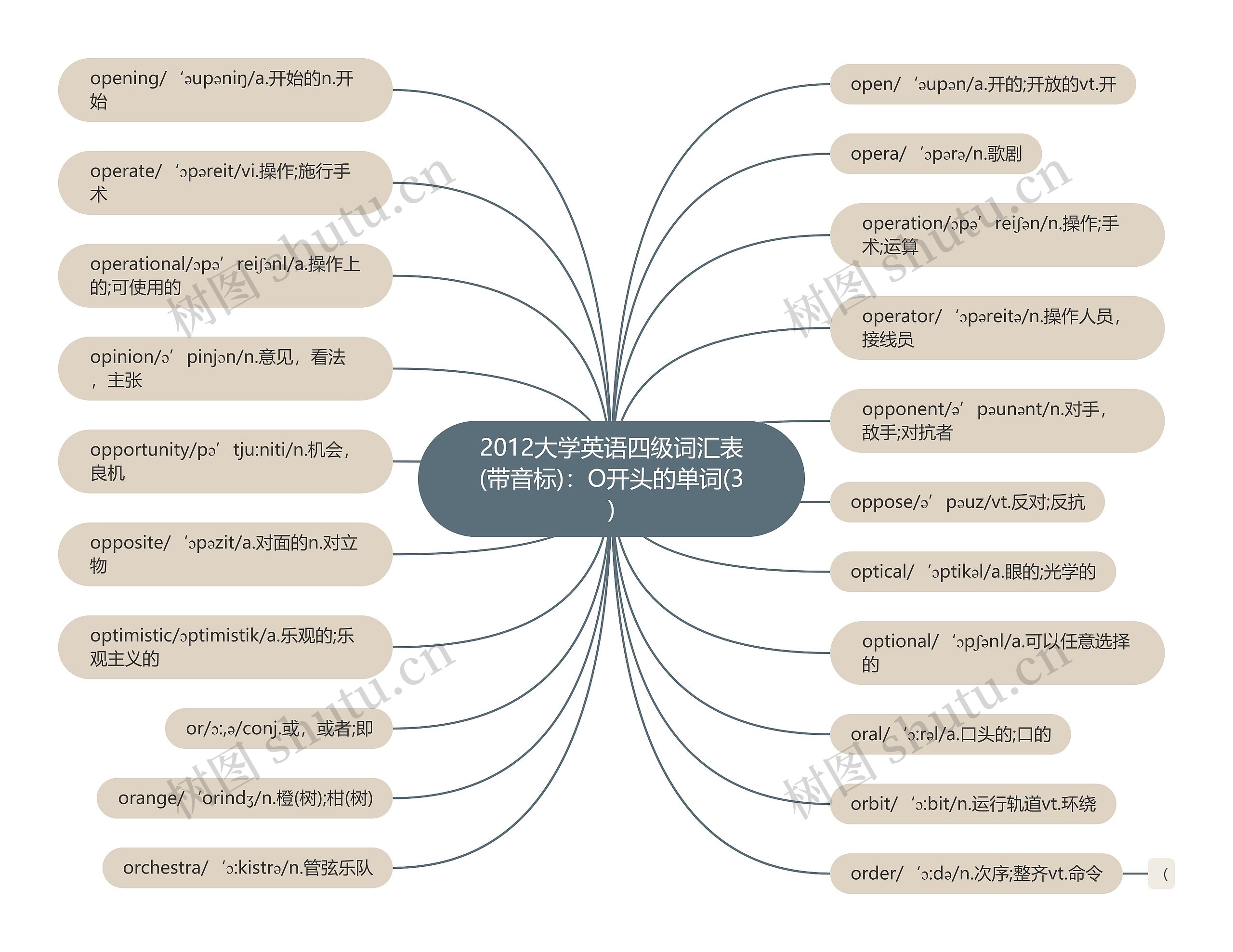2012大学英语四级词汇表(带音标):O开头的单词(3) 2012大学英语四级词汇表(带音标):O开头的单词(3)