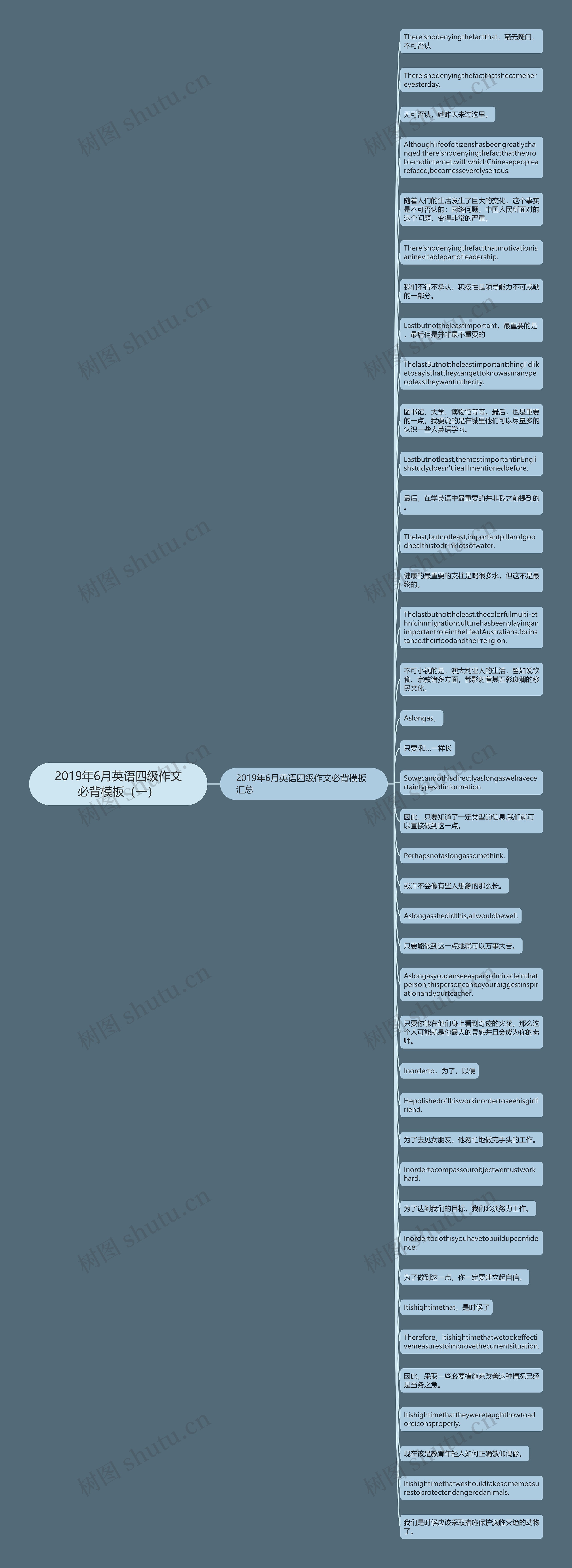 2019年6月英语四级作文必背（一）思维导图