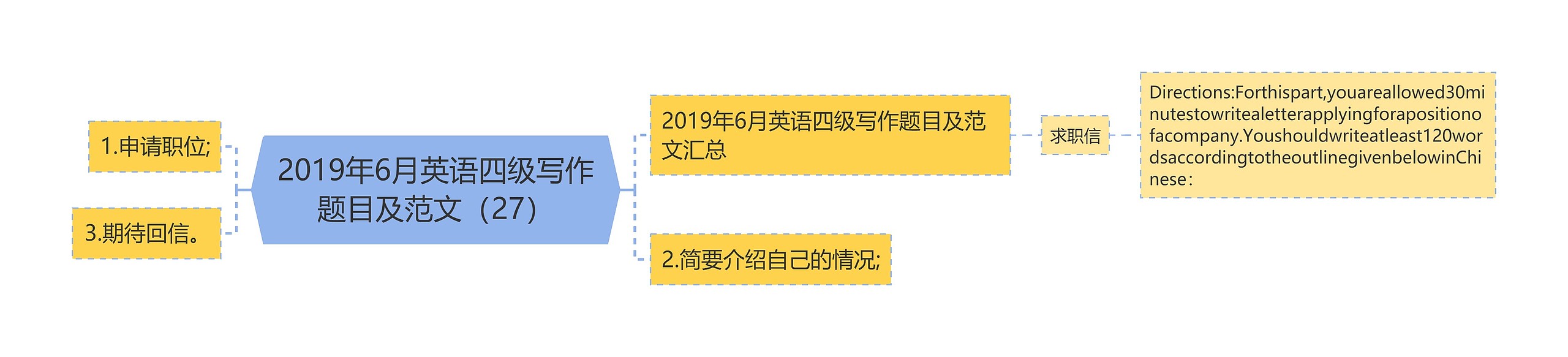 2019年6月英语四级写作题目及范文（27）思维导图