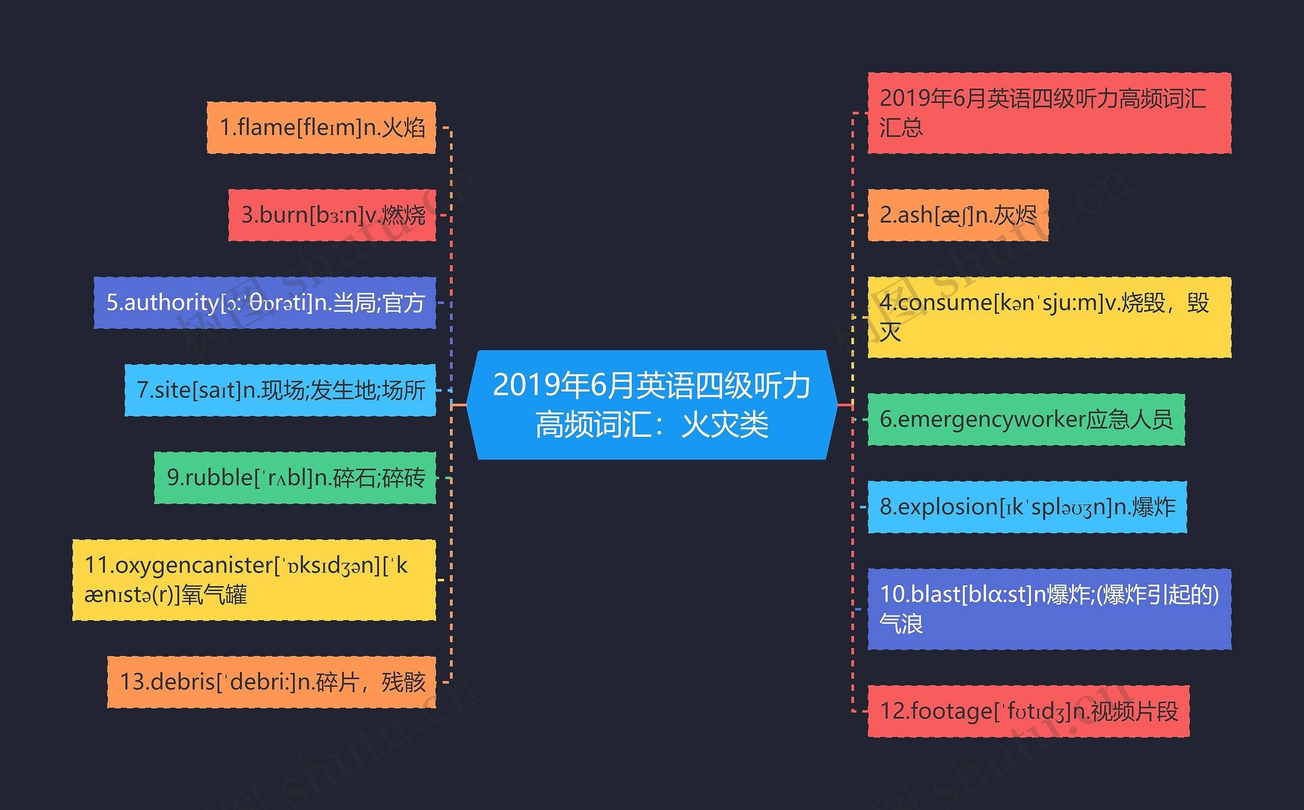 2019年6月英语四级听力高频词汇：火灾类