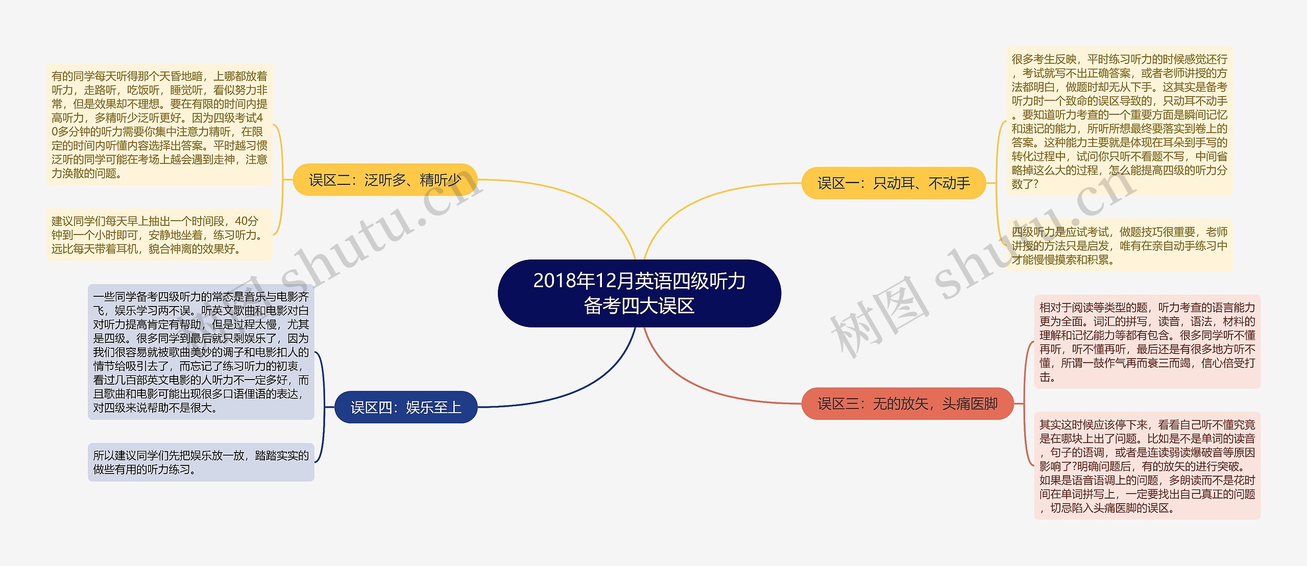 2018年12月英语四级听力备考四大误区思维导图