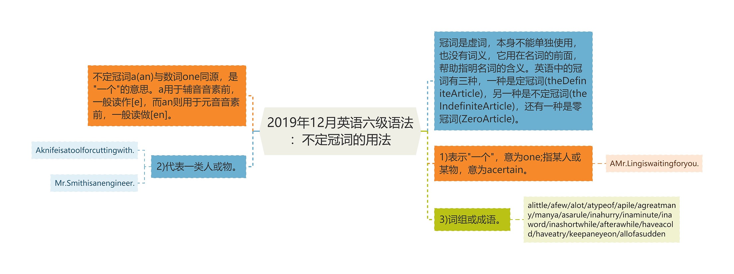 2019年12月英语六级语法：不定冠词的用法思维导图