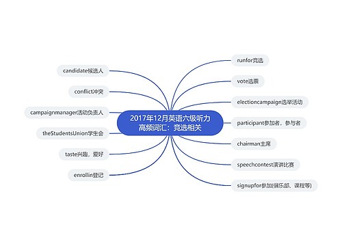 2017年12月英语六级听力高频词汇：竞选相关