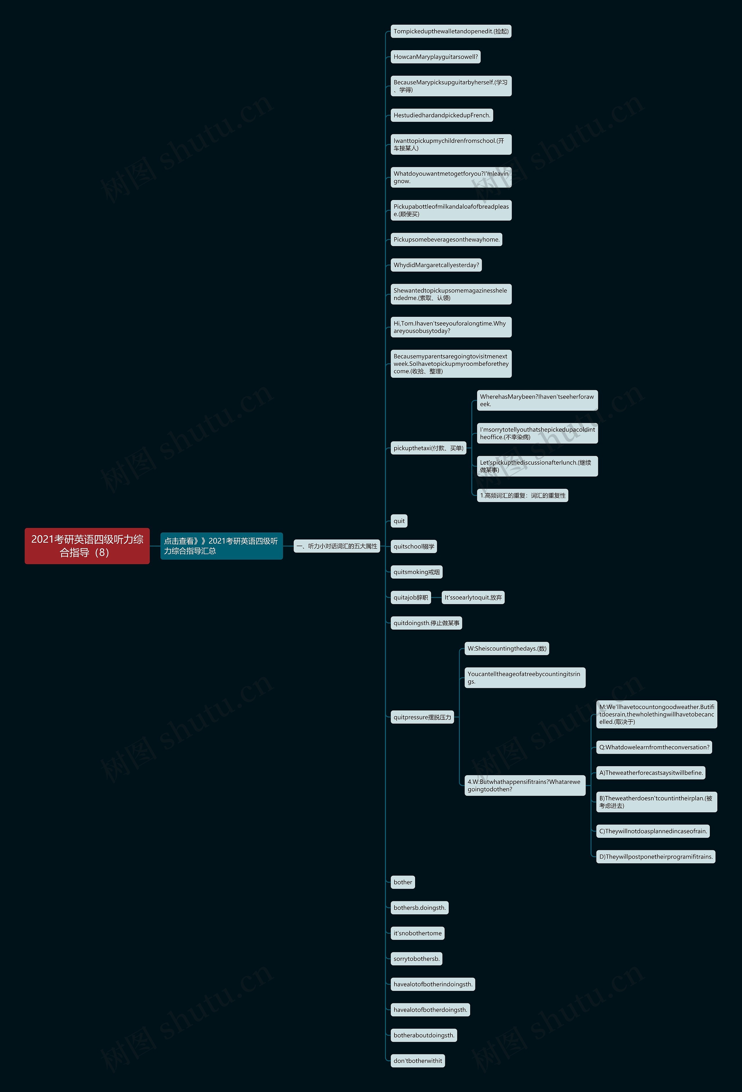 2021考研英语四级听力综合指导（8）思维导图