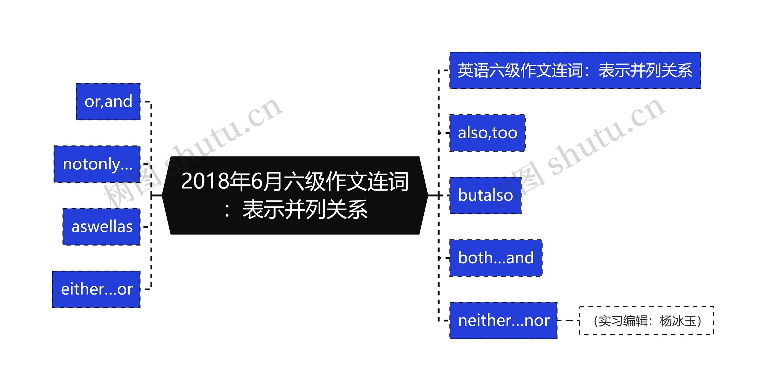 2018年6月六级作文连词：表示并列关系思维导图