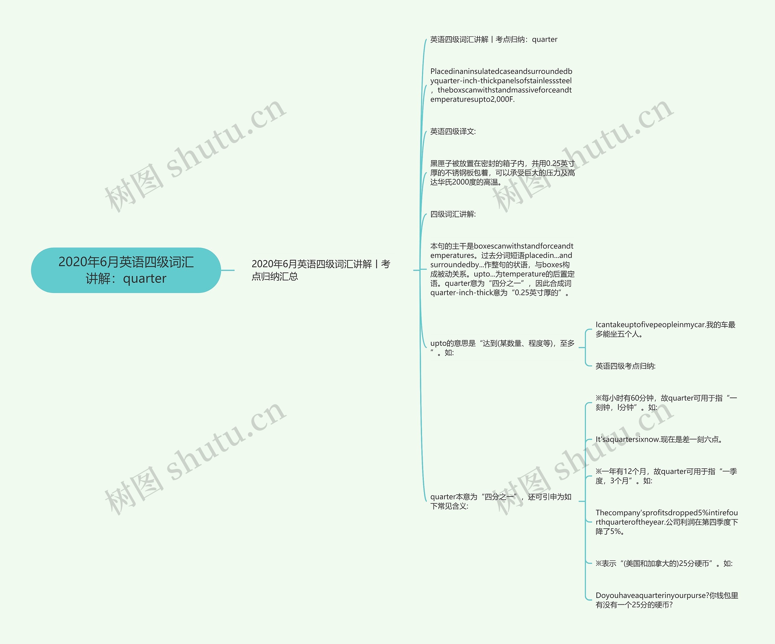 2020年6月英语四级词汇讲解：quarter思维导图