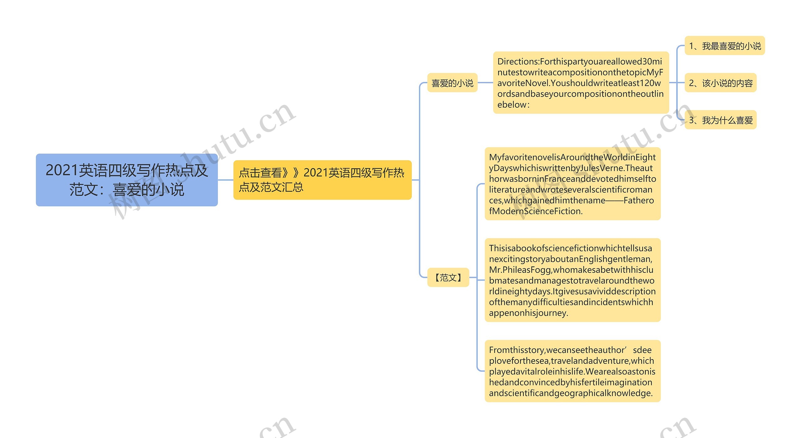 2021英语四级写作热点及范文：喜爱的小说思维导图