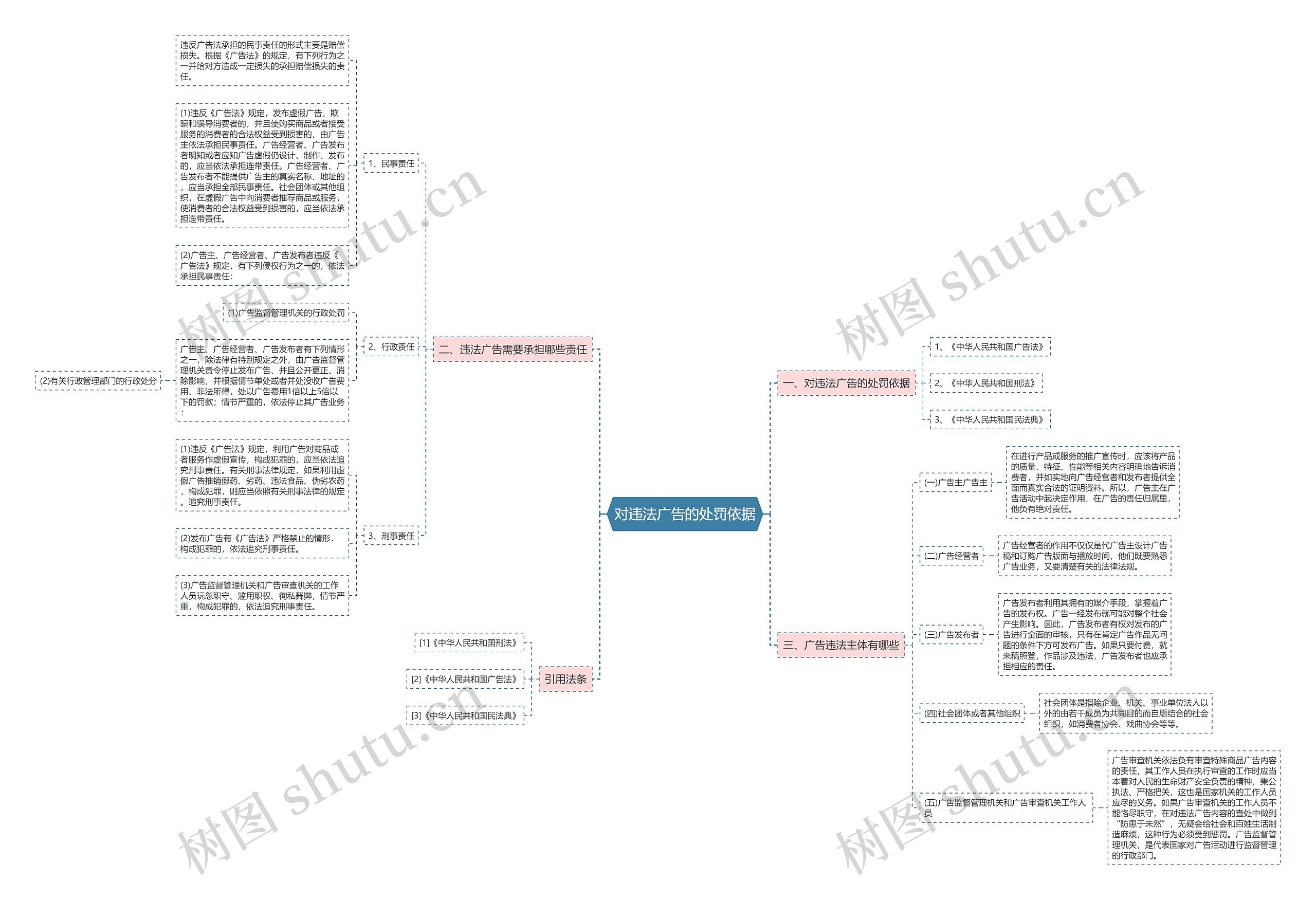 对违法广告的处罚依据思维导图