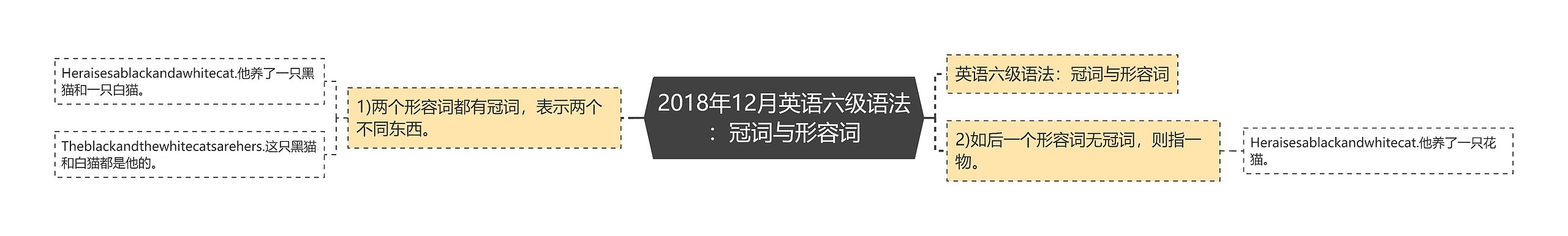 2018年12月英语六级语法：冠词与形容词思维导图