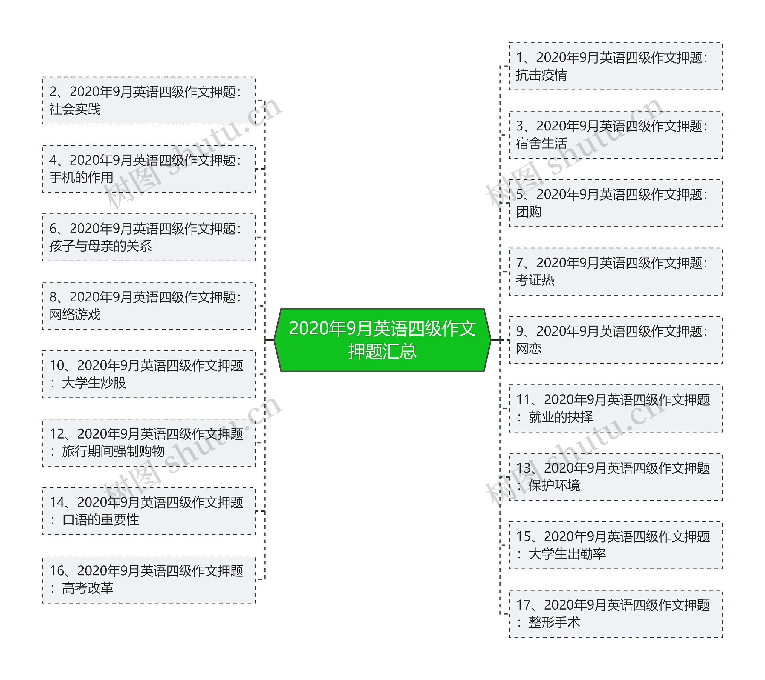 2020年9月英语四级作文押题汇总