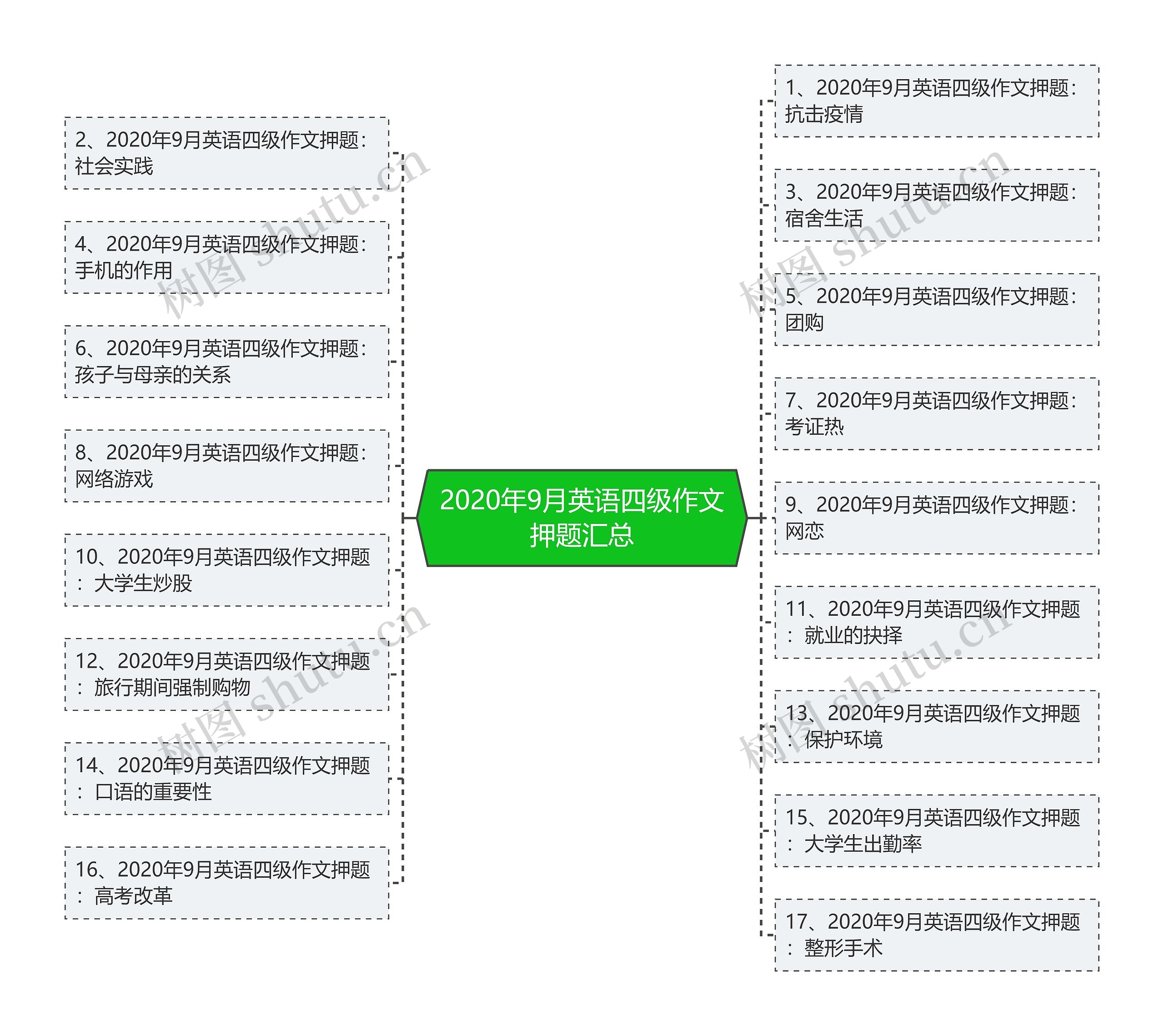 2020年9月英语四级作文押题汇总思维导图