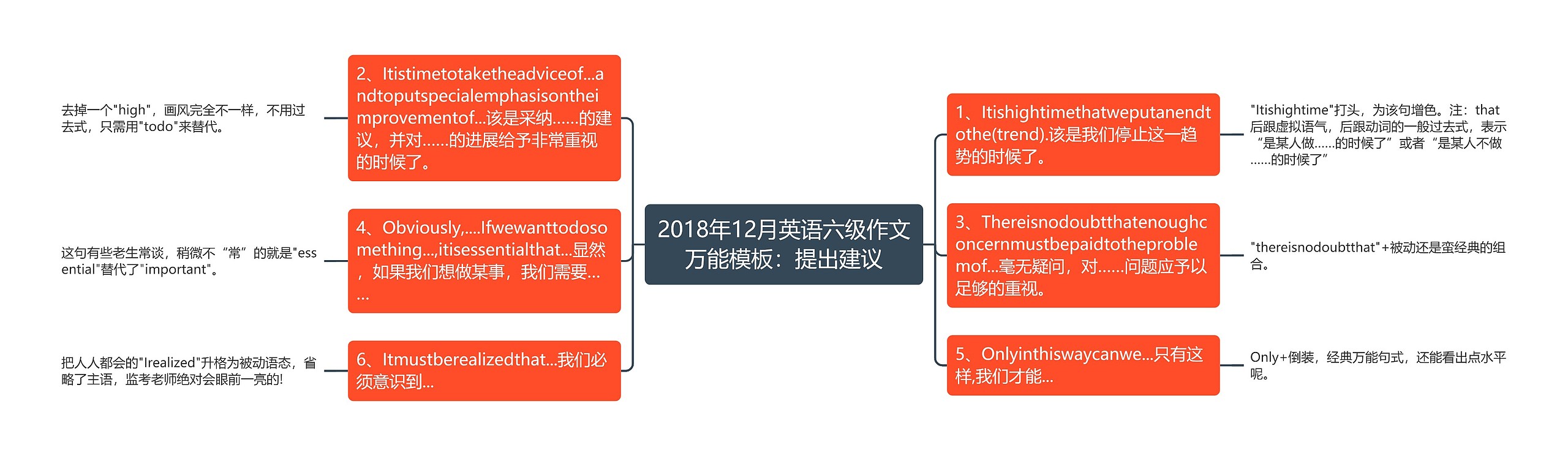 2018年12月英语六级作文万能：提出建议思维导图