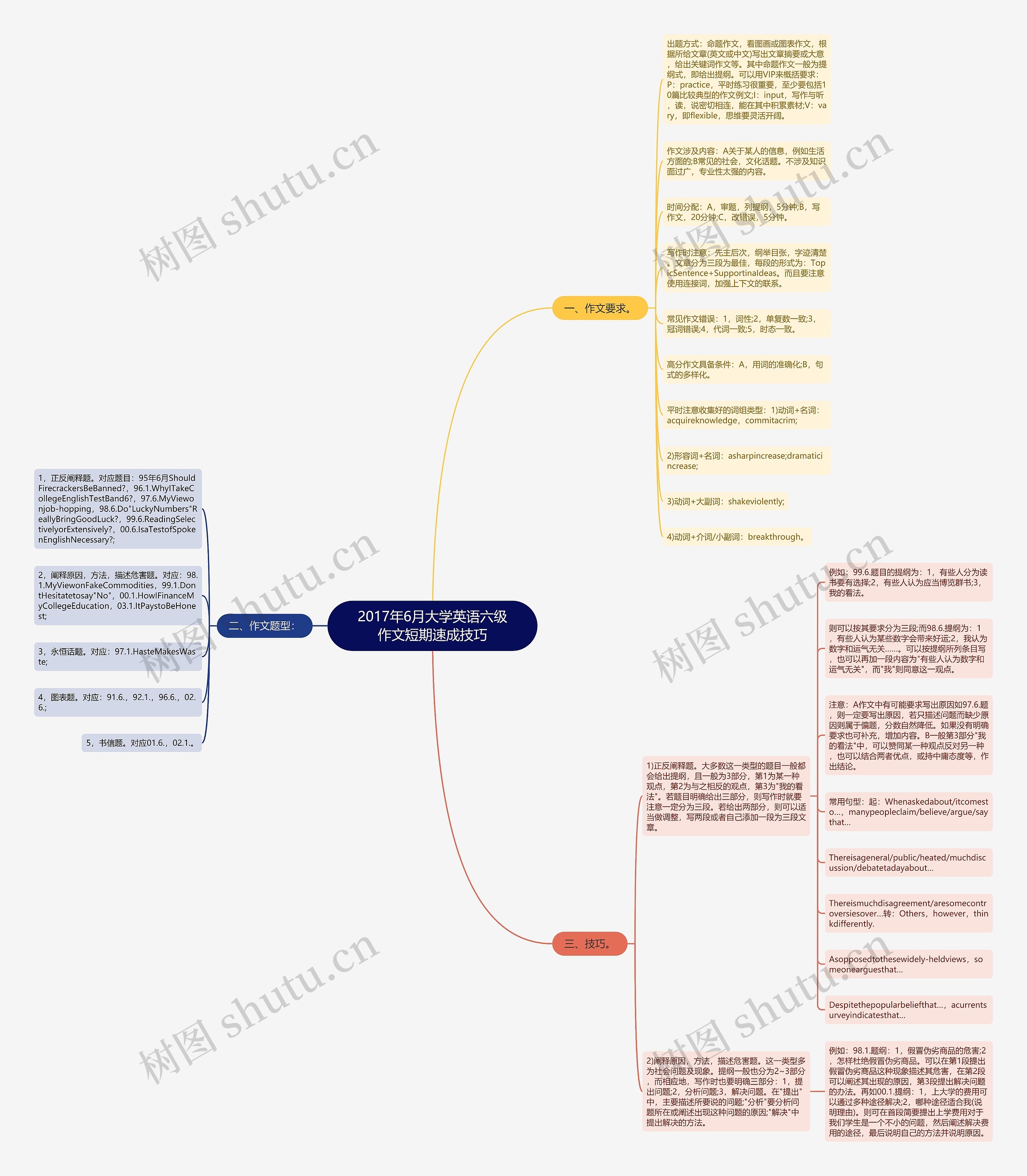2017年6月大学英语六级作文短期速成技巧思维导图